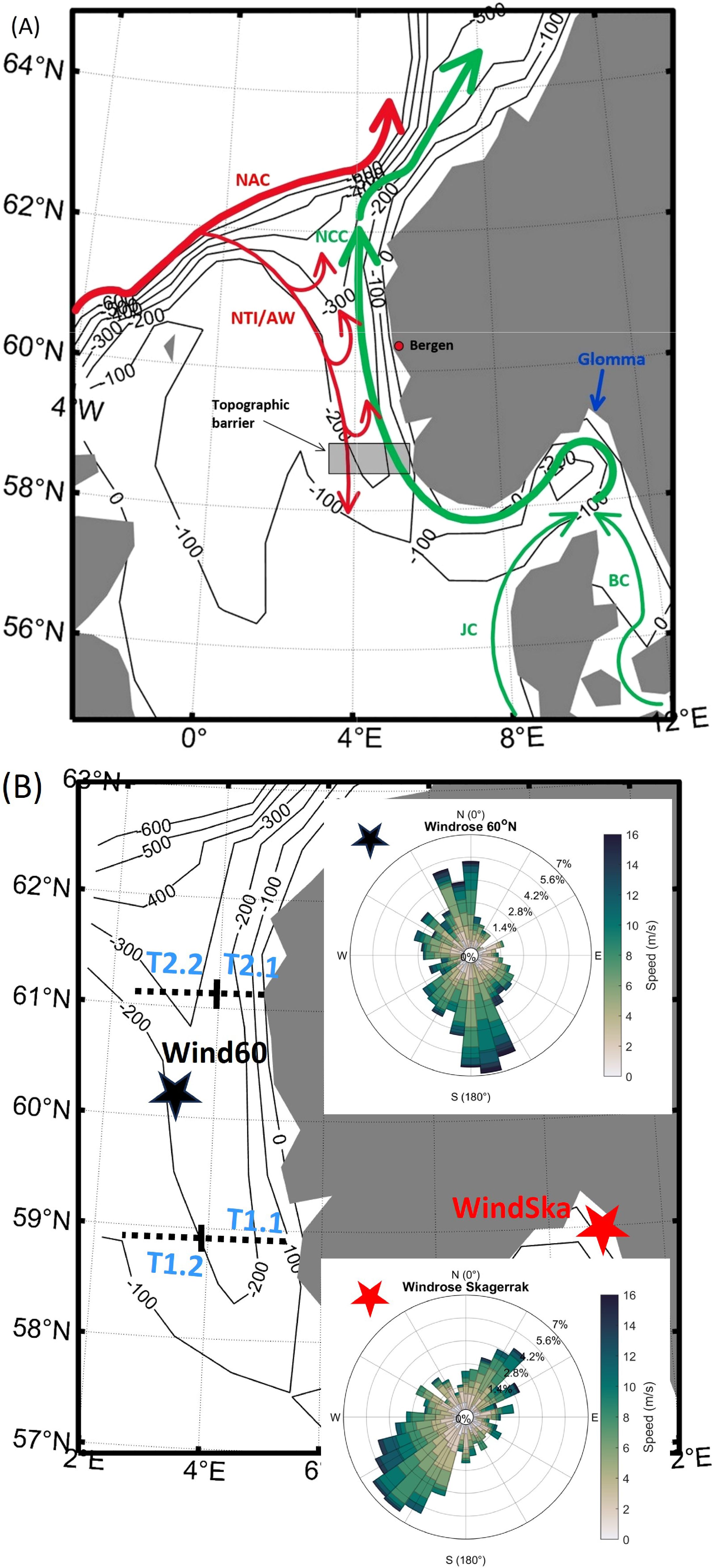 Map with two panels (A and B) showing ocean currents and wind patterns near Norway. Panel A displays ocean currents: NAC, NTI/AW in red, and NCC, JC, BC in green, with a topographic barrier and the city Bergen marked. Panel B features wind measurement sites (Wind60 and WindSka) with wind rose diagrams illustrating wind direction and frequency. Contour lines indicate water depths in meters.