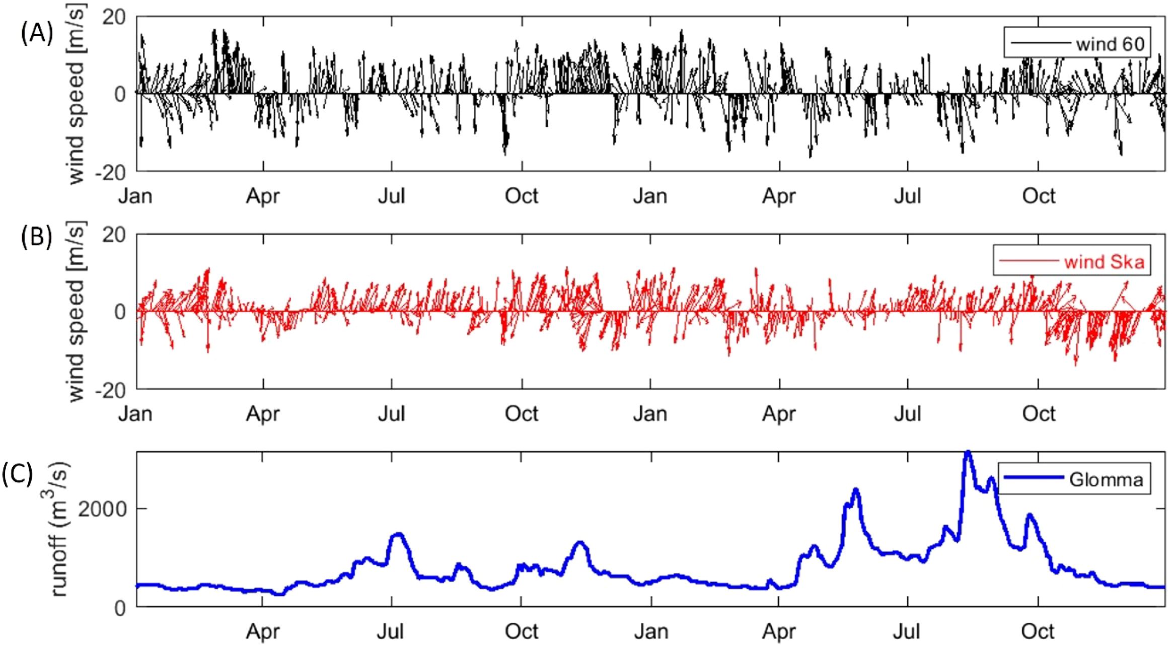 Three line charts labeled A, B, and C. Chart A shows black wind speed data labeled “wind 60” from January to December, fluctuating between -20 and 20 m/s. Chart B displays red wind speed data labeled “wind Ska” over the same period, with similar fluctuation. Chart C illustrates blue runoff data labeled “Glomma,” peaking between April and October, measured in cubic meters per second.