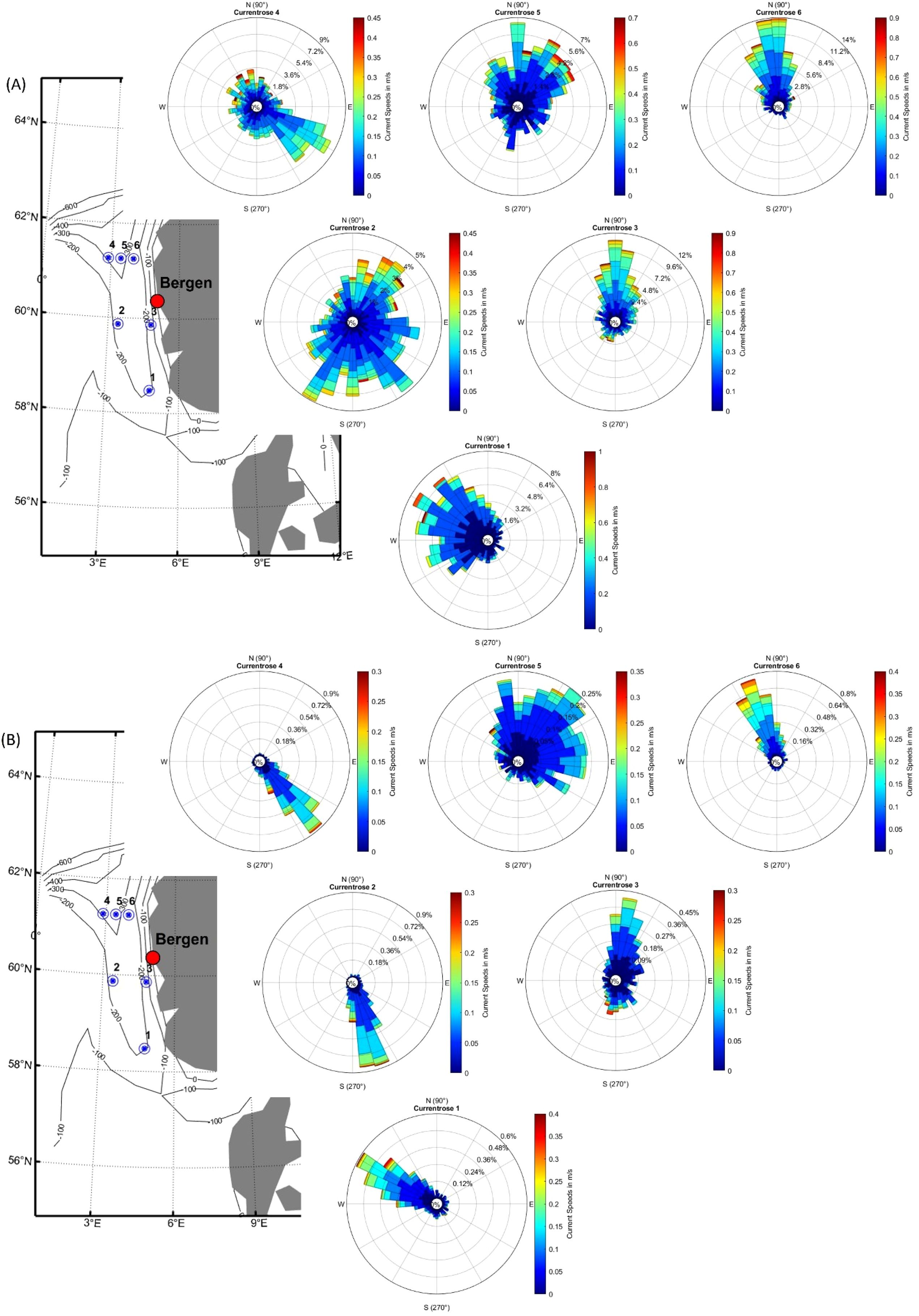 Map and polar plots illustrating ocean surface current measurements near Bergen, Norway. Panel A shows surface current velocities while panel B shows current velocities at 150 m depth. Each plot is color-coded from blue to red, indicating current speed in meters per second.