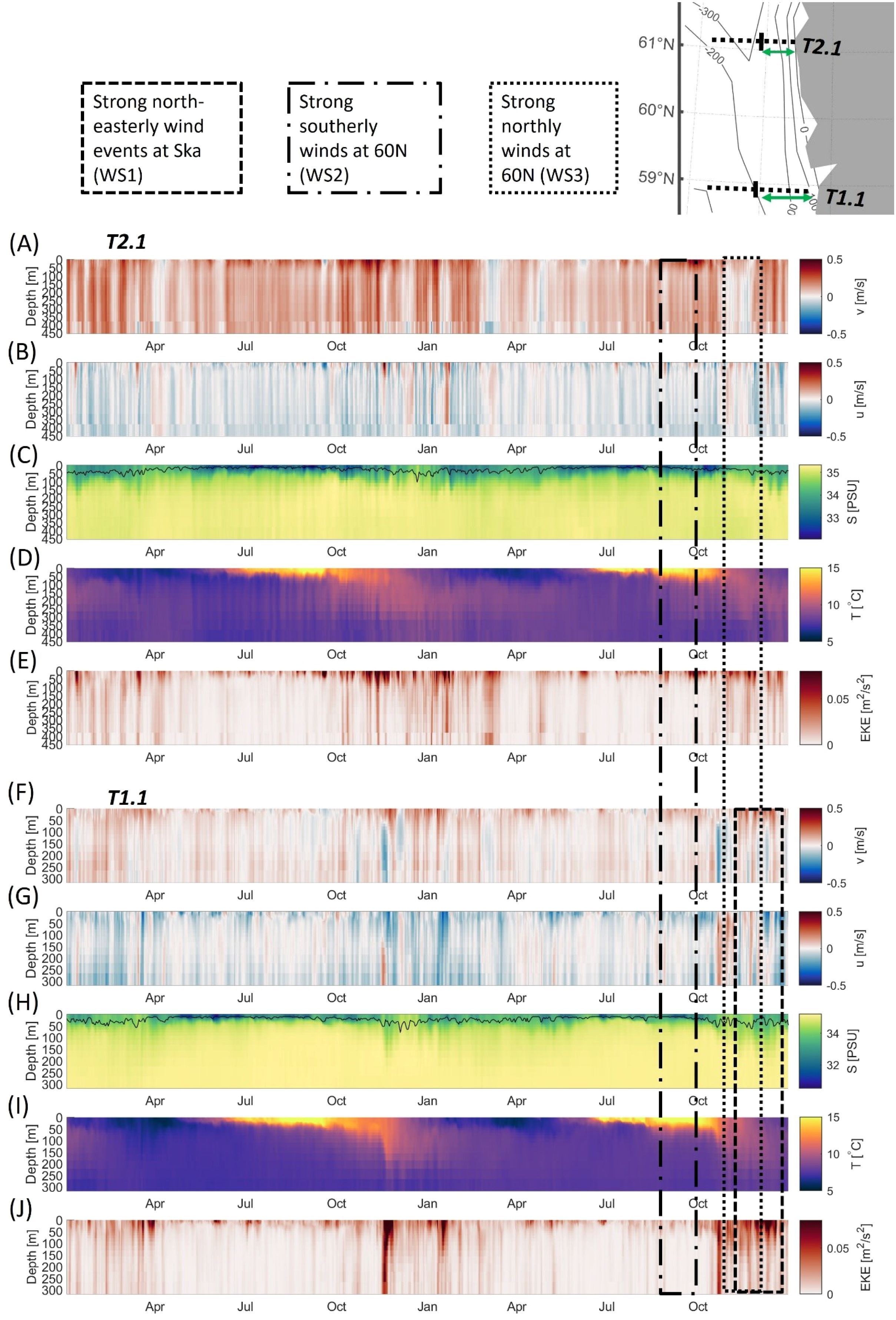 Time-series diagrams compare oceanic parameters at locations T2.1 and T1.1. Panels (A)-(E) show depth-related changes at T2.1: v and u velocities, salinity (S), temperature (T), and eddy kinetic energy (EKE). Panels (F)-(J) illustrate the same for T1.1. Each graph spans from April to October, highlighting significant wind events: WS1, WS2, and WS3. Color bars indicate parameter intensities, with depths marked in meters. A map above outlines geographical locations of the transects.