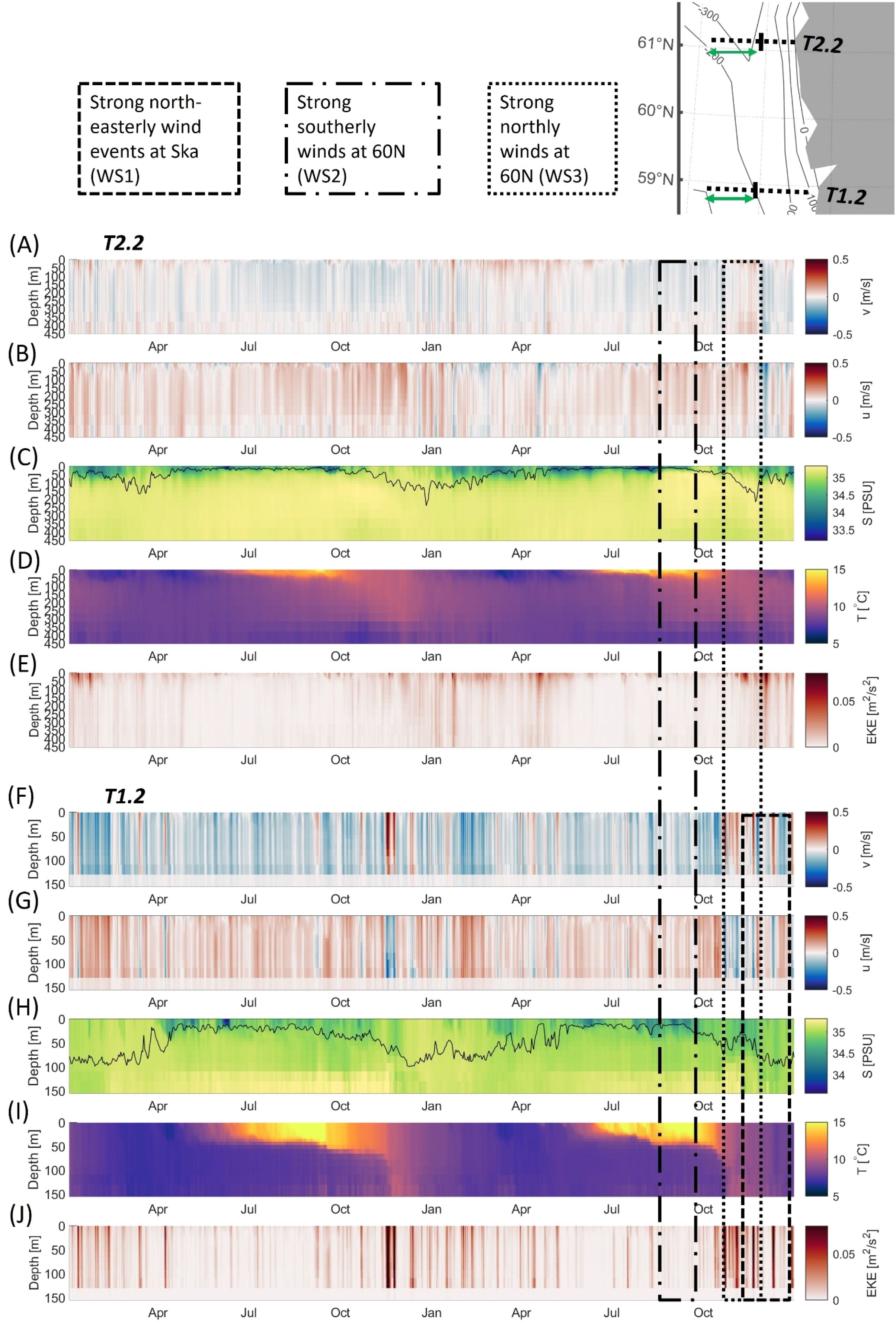 Time-series diagrams compare oceanic parameters at locations T2.2 and T1.2. Panels (A)-(E) show depth-related changes at T2.2: v and u velocities, salinity (S), temperature (T), and eddy kinetic energy (EKE). Panels (F)-(J) illustrate the same for T1.2. Each graph spans from April to October, highlighting significant wind events: WS1, WS2, and WS3. Color bars indicate parameter intensities, with depths marked in meters. A map above outlines geographic locations with noted wind events.