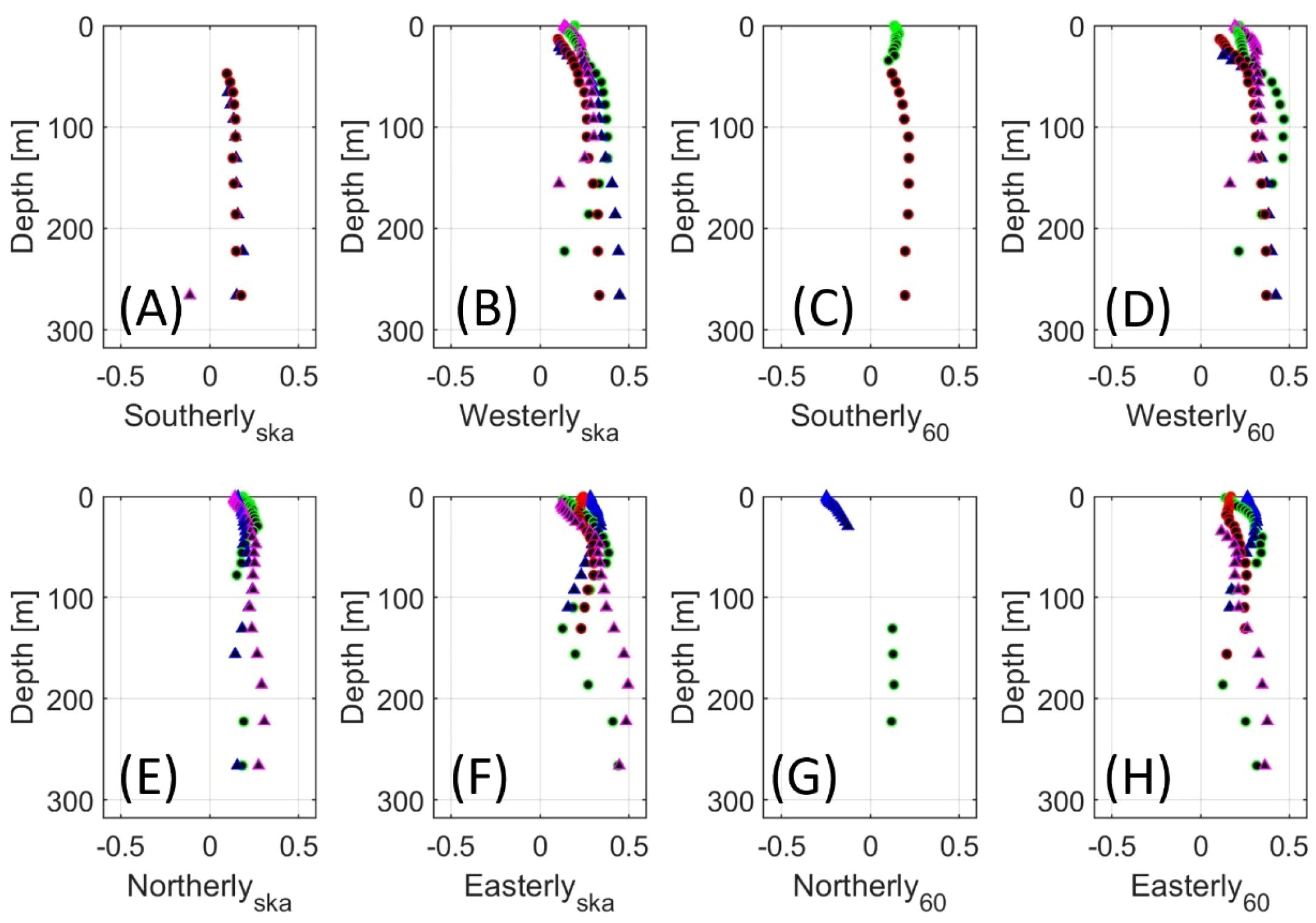 Eight scatter plots labeled A to H display depth ranging from 0 to 300 meters on the y-axis against directions indicated as Southerly, Westerly, Northerly, and Easterly on the x-axis, with specific indices such as ska and 60. Various colored markers represent data points at different depths across each plot.