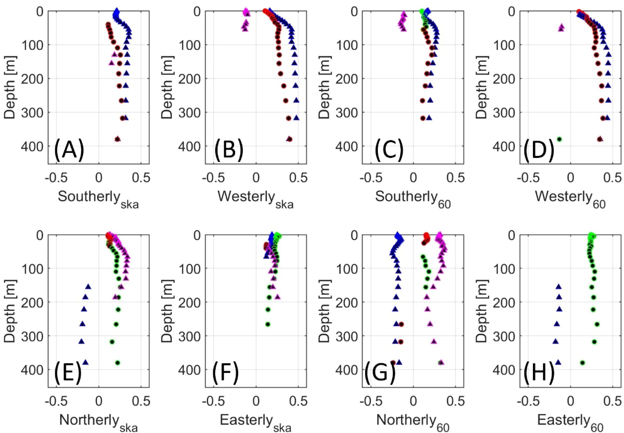 Graphs labeled A to H display depth in meters on the vertical axis versus directional velocity (southerly, westerly, northerly, and easterly) on the horizontal axis. Data points vary in color and shape, indicating different datasets.