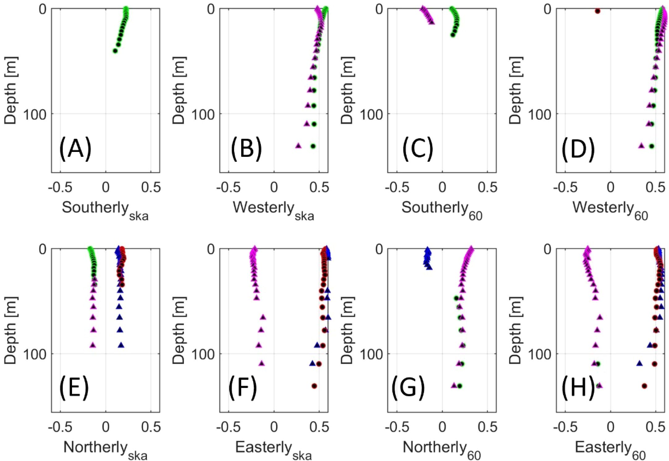 Eight scatter plots labeled A to H show different orientations of data points based on depth ranging from 0 to 100 meters. Each plot has data points in various colors including green, magenta, blue, and red, indicating different directional measures labeled as Southerly, Westerly, Northerly, and Easterly, with subscripts “ska” or “60”. Each plot exhibits a distinct pattern or clustering of points along the horizontal axis within the specified range.