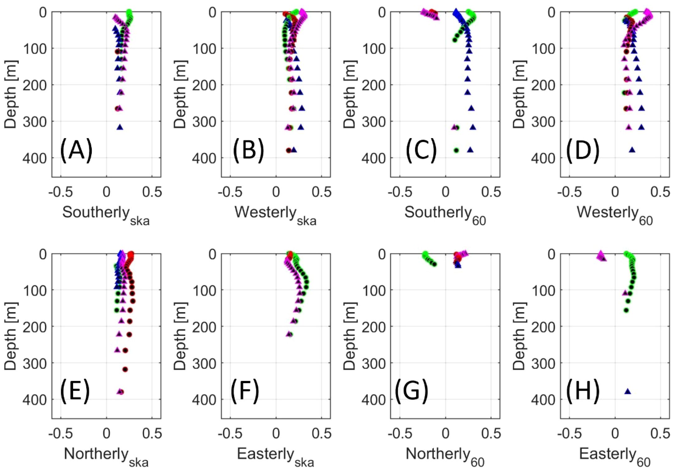 Eight line plots labeled (A) to (H) show depth in meters on the y-axis and different wind directions on the x-axis. Each plot features colored markers indicating data points along varying depth levels, showcasing trends across southerly, westerly, northerly, and easterly directions.