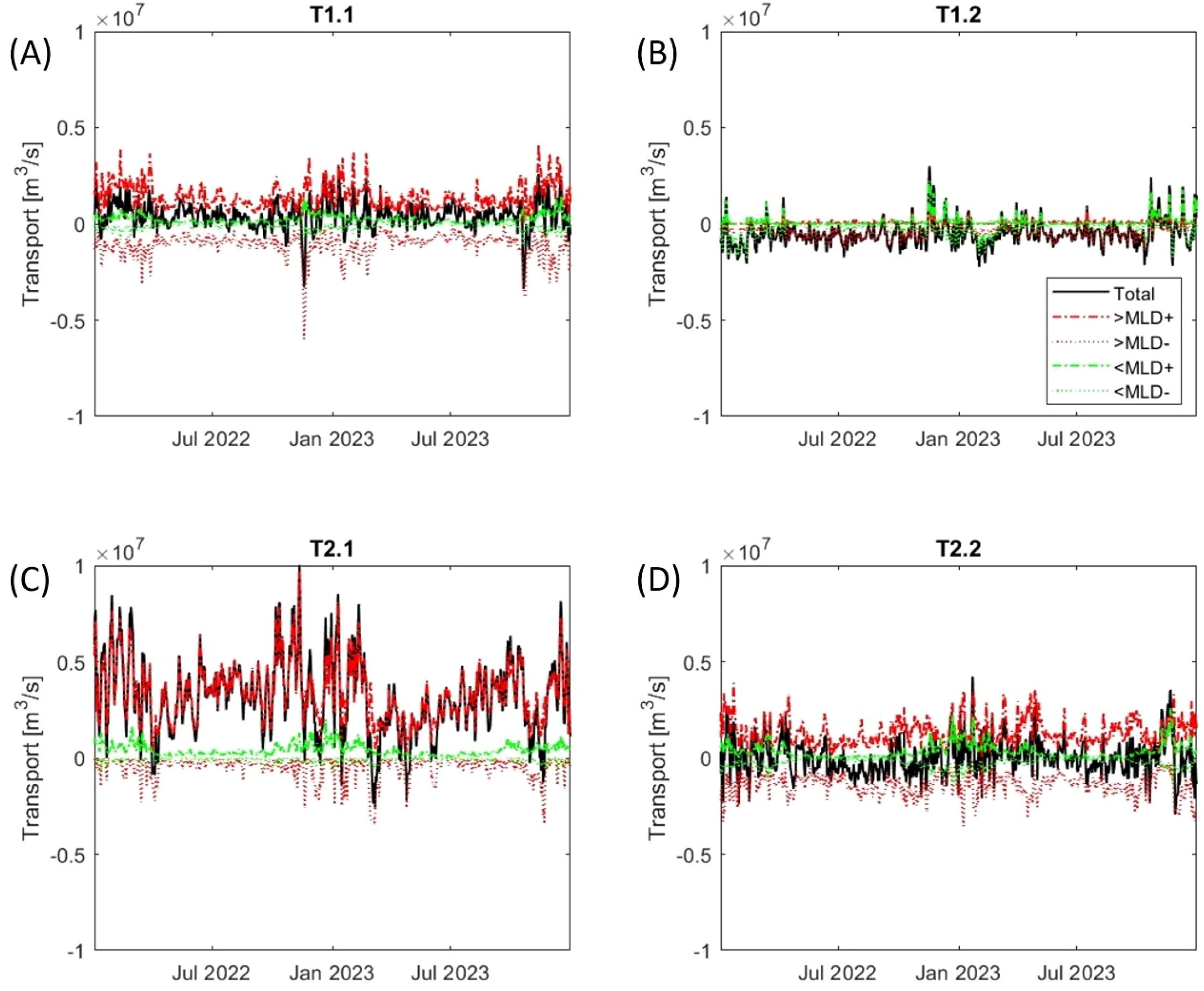 Four line graphs labeled T1.1, T1.2, T2.1, and T2.2 show ocean transport data from July 2022 to July 2023. Each graph displays different transport components labeled Total, >MLD+, >MLD-, <MLD+, and <MLD-. Transport values are measured in million cubic meters per second, fluctuating between -1 and 1.