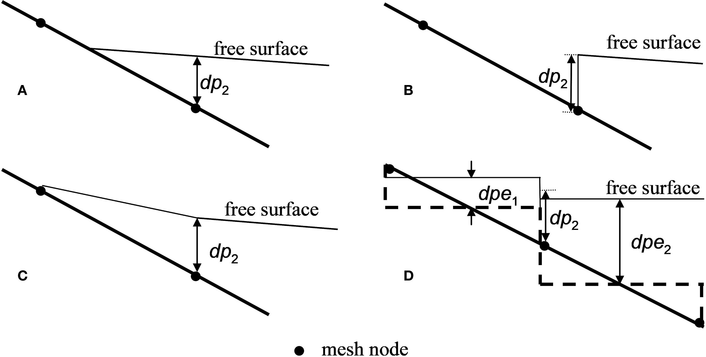 Diagrams labeled A, B, C, and D illustrate concepts related to mesh nodes and free surfaces. Each diagram shows lines intersecting at nodes, with distances denoted as \( dp_2 \) and \( dpe_1 \), \( dpe_2 \). Diagram A and C feature a slanted line with a node, indicating the distance \( dp_2 \) to a free surface. Diagram B shows a vertical \( dp_2 \) from a node to the free surface. Diagram D adds horizontal \( dpe_1 \) and vertical \( dpe_2 \) distances, depicting complex mesh interactions.