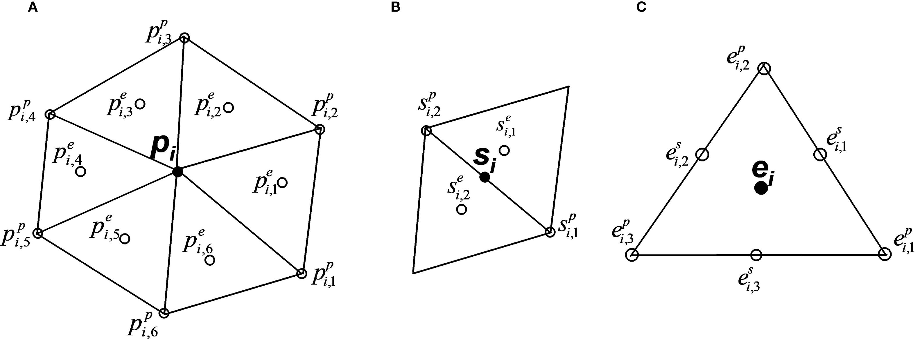 Diagrams labeled A, B, and C illustrate different polygonal shapes with annotated points. A shows a hexagonal structure centered at “p_i” with points labeled \( p_i^p \) and \( p_i^e \). B is a quadrilateral centered at “s_i” with points \( s_i^p \) and \( s_i^e \). C depicts a triangular shape centered at “e_i” with points \( e_i^p \) and \( e_i^s \). Lines connect labeled vertices.