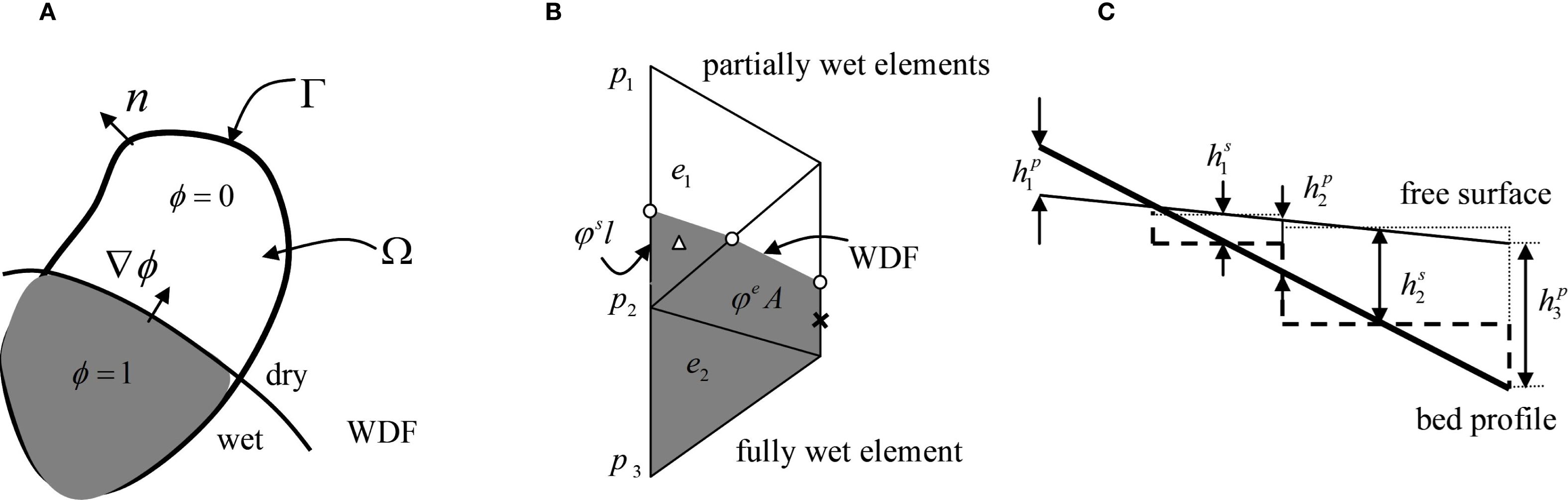 Diagram with three panels illustrating water dynamics: Panel A shows a region labeled with potential functions φ = 0 and φ = 1, indicating dry and wet areas, respectively. Panel B depicts partially wet elements with points p1, p2, and p3, labeled with variables e1 and e2. Panel C illustrates a cross-section with a free surface and bed profile, showing height variables hs1, hp2, hs2, and hp3.