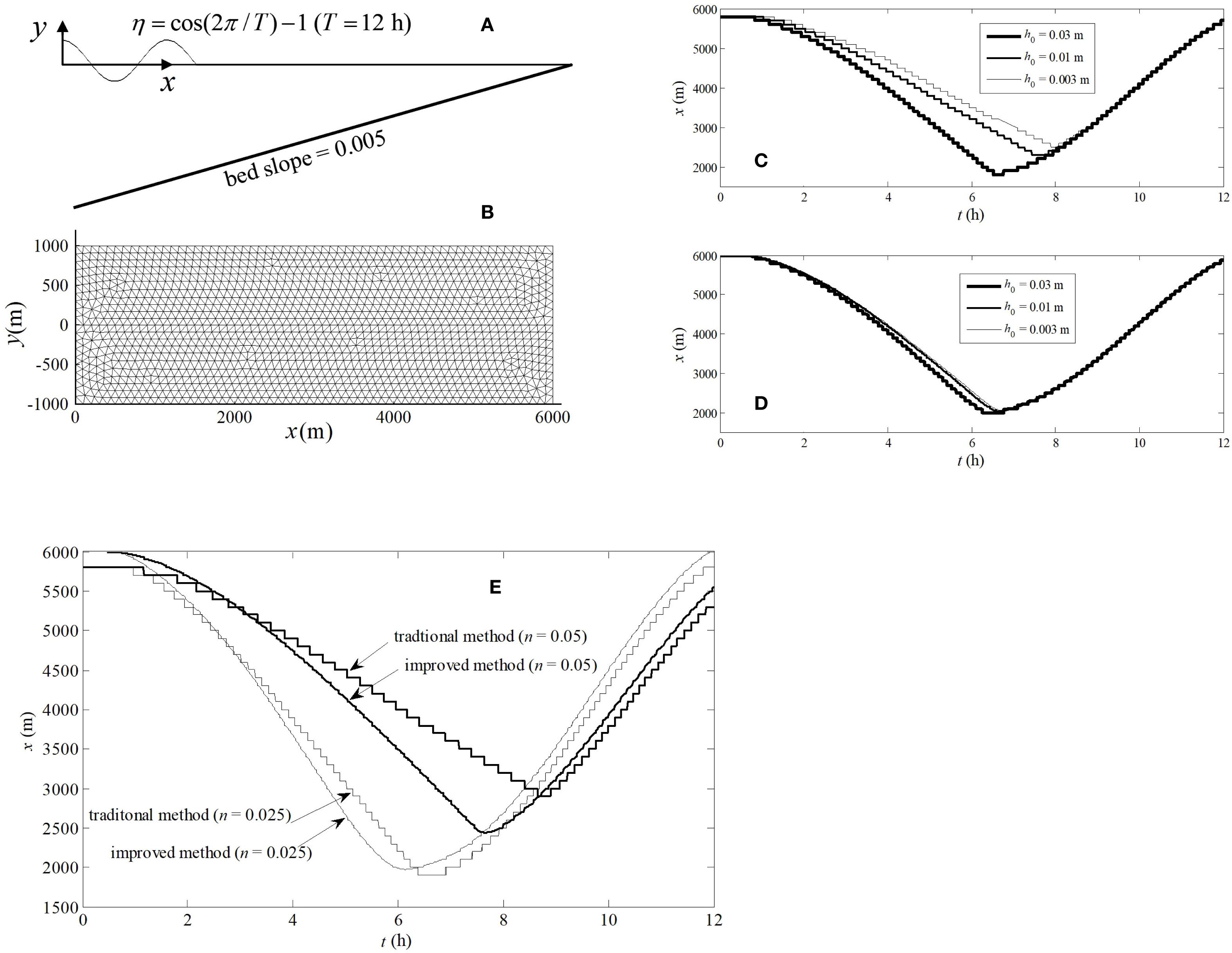 Diagram with five parts labeled A to E. A shows a wave equation and axis. B depicts a mesh grid over a sloped bed. Graphs C and D plot particle trajectory \(x(m)\) versus time \(t(h)\) for different \(h_0\) values: \(0.03\), \(0.01\), and \(0.003\) meters. E compares traditional and improved methods for flow, with noticeable variations in trajectories for \(n = 0.05\) and \(n = 0.025\).