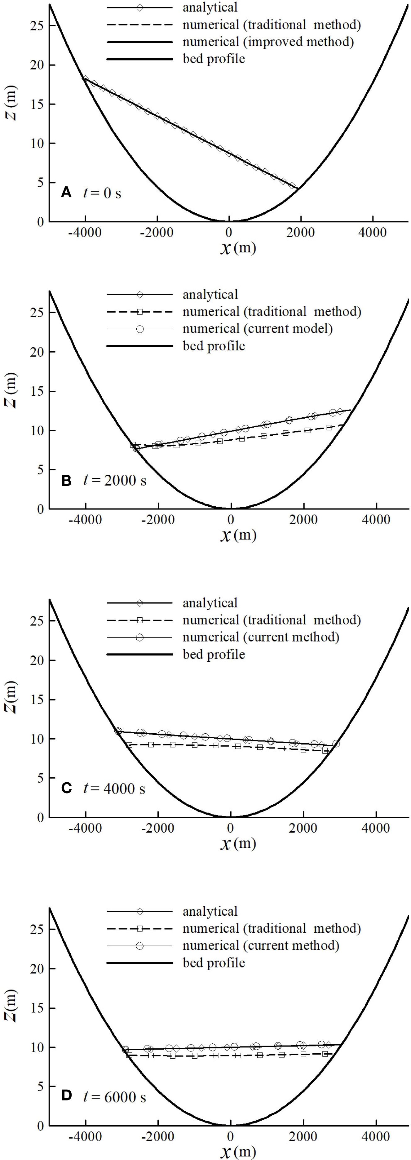 Four graphs labeled A to D show comparisons of free surface changes over time, from zero to six thousand seconds. Each graph displays analytical, numerical (traditional and improved/current methods), and bed profile lines. The graphs illustrate how numerical methods approximate the analytical solution, and the improved method can obtain results that are more consistent with the analytical solution, in contrast, the traditional method may result in a decrease in water volume.