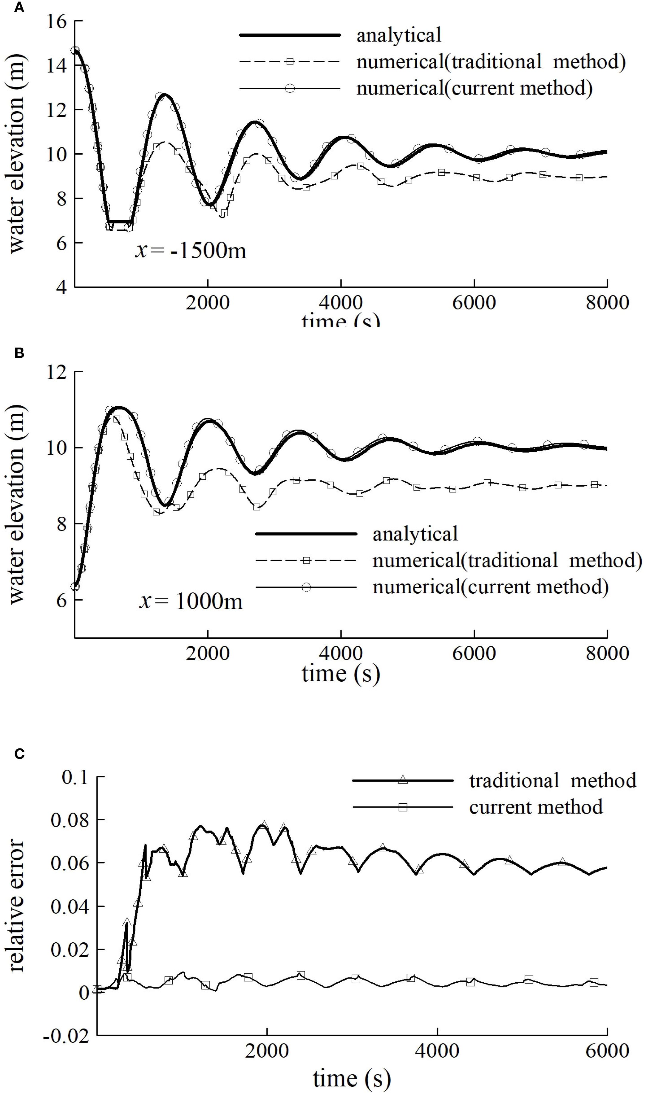 Graph A shows water elevation over time at x = -1500 meters, comparing analytical, traditional numerical, and current numerical methods. Graph B displays similar data at x = 1000 meters. Graph C illustrates the relative error over time for traditional versus current methods.