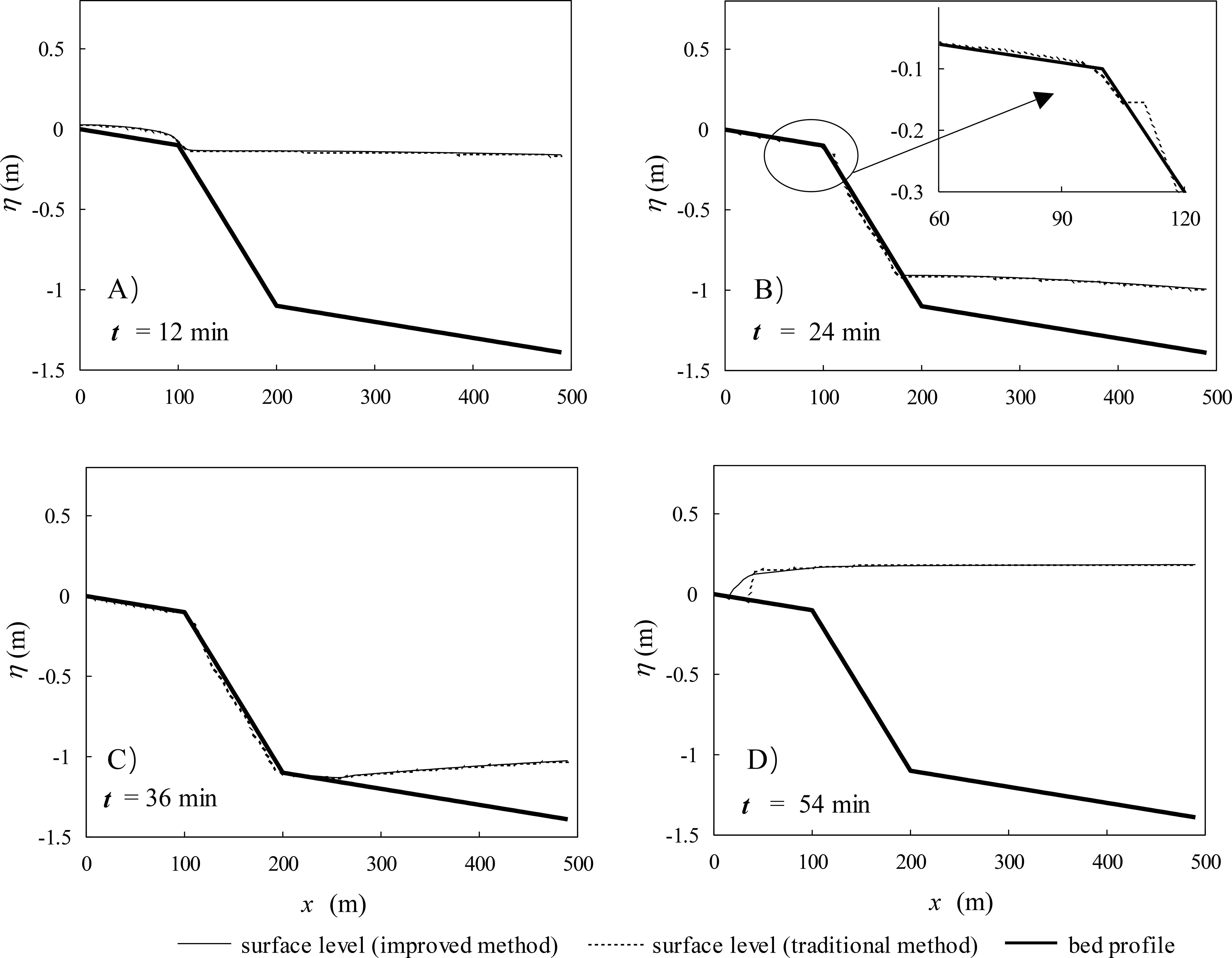 Graphs illustrating surface level changes over time using two methods. Four panels show results at times twelve, twentyfour, thirty-six, and fifty-four minutes. Solid lines represent bed profile, dashed lines indicate traditional method, and solid lines indicate improved method. An inset in the second panel zooms into the changes at the twenty-four minute mark. These figures demonstrate that the improved method can avoid the problems of slow movement of the dry-wet boundary on gentle slopes and water body separation under variable slope terrain in the traditional method.