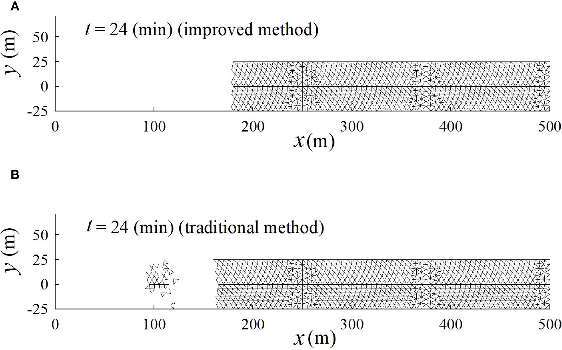 Two panels compare simulation results for improved and traditional methods at t equals twenty-four minutes. Panel A, labeled “improved method,” shows structured mesh coverage across the x-axis. Panel B, “traditional method,” features disrupted mesh near the origin. Figure 8 shows the planar form of Figure 7, which better contrasts that the improved method can simulate the dry-wet boundary under varying slopes, while the traditional method leads to water body separation.