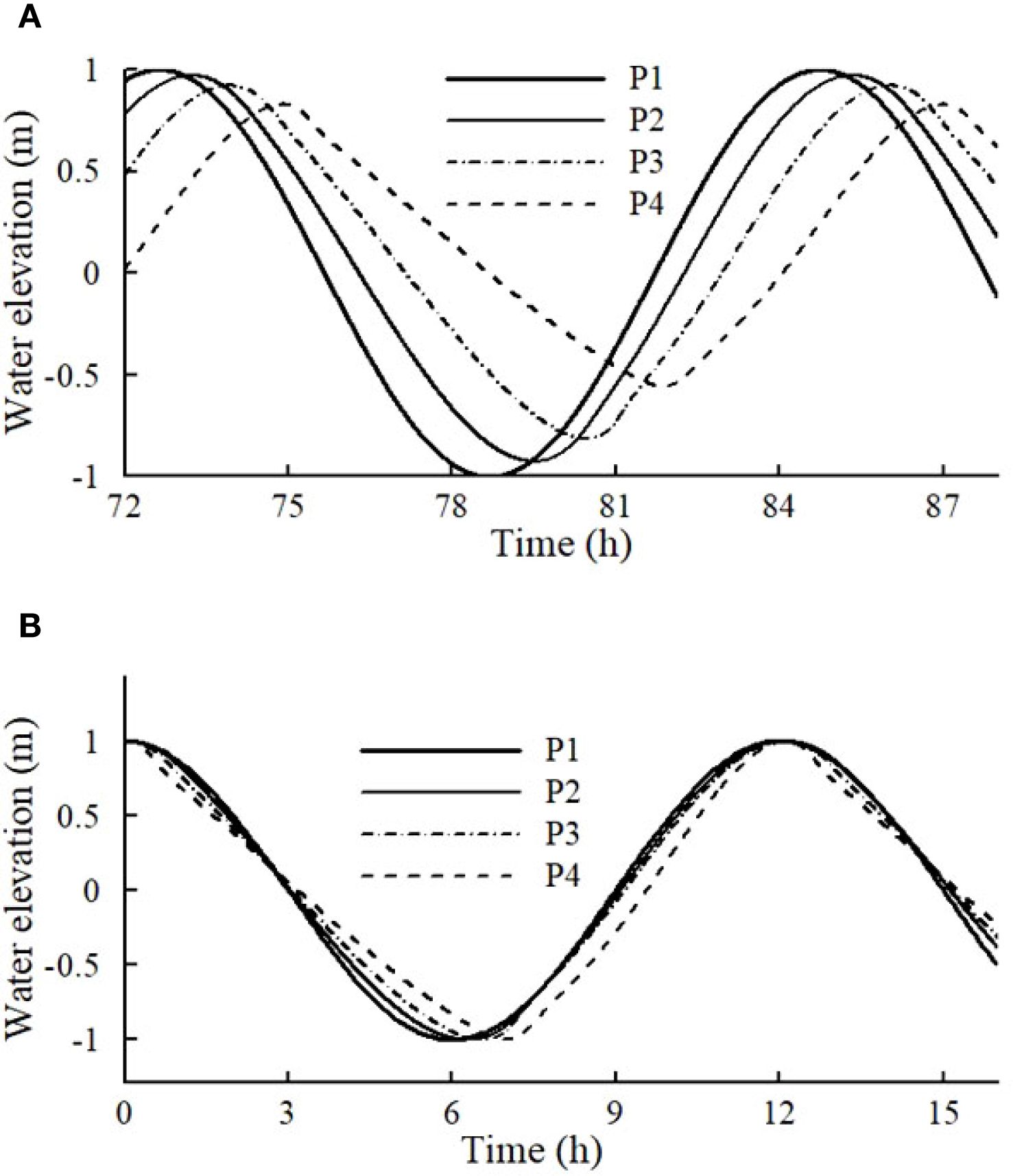 Two line graphs labeled A and B, both showing water elevation in meters over time in hours. Graph A shows data from 72 to 87 hours for four points (P1to P4) with varied line styles. Water elevation peaks around 76 and 86 hours. Graph B spans 0 to 15 hours with similar line styles for the same points, showing similar cyclical water elevation patterns. In Graph B, the tides at P2, P3 and P4 were shifted and rescaled to have the same phase and amplitude of oscillations, and phase-averaged value as those of the tide at P1.