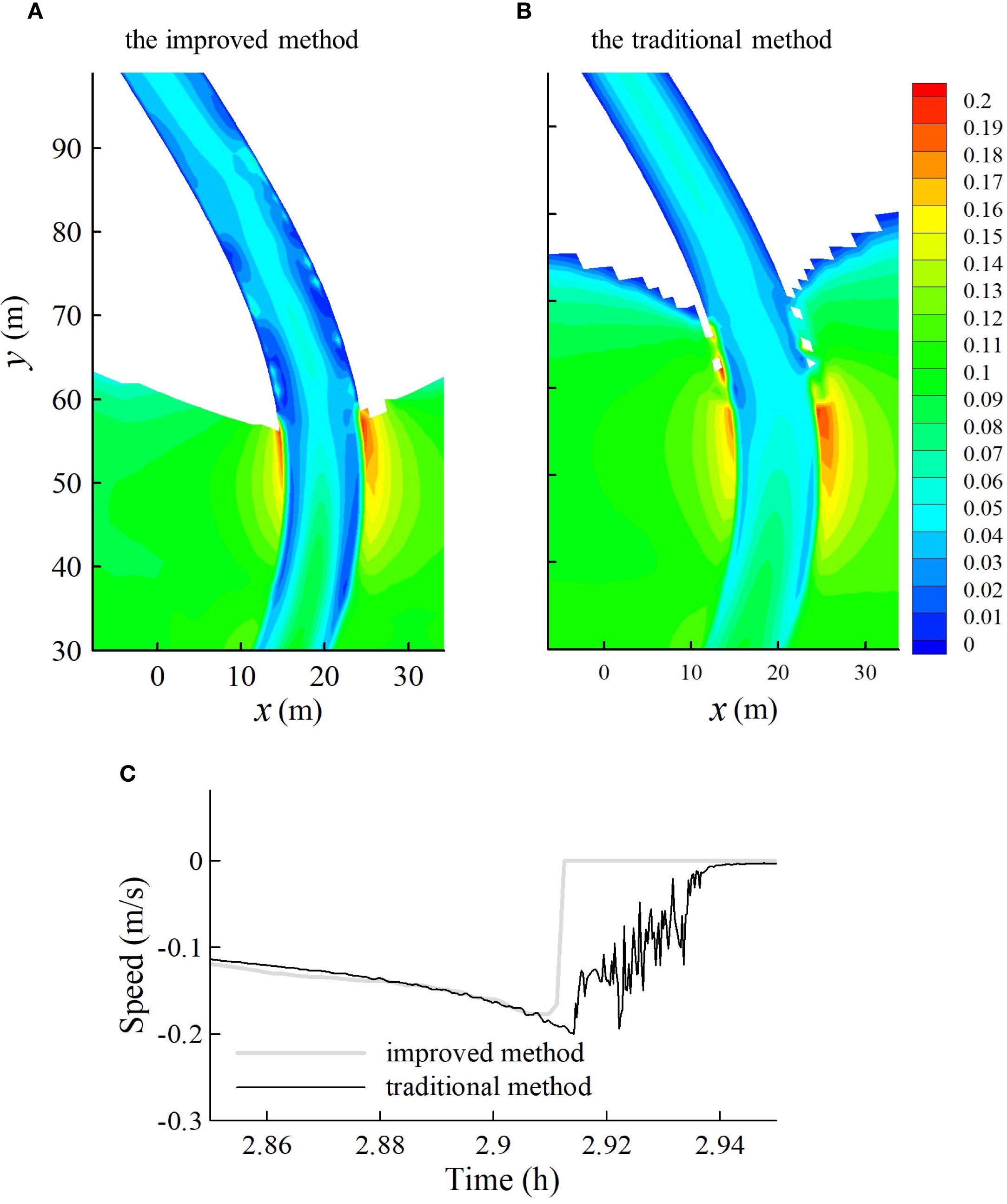 Panels A and B compare two methods of fluid dynamics visualization, showing color gradients from blue to red, representing velocity magnitudes, with the improved method (A) displaying smoother transitions. Panel C is a line graph showing speed over time, with the improved method depicted in gray and the traditional method in black. The improved method exhibits less fluctuation and smoother behavior around 2.92 hours.