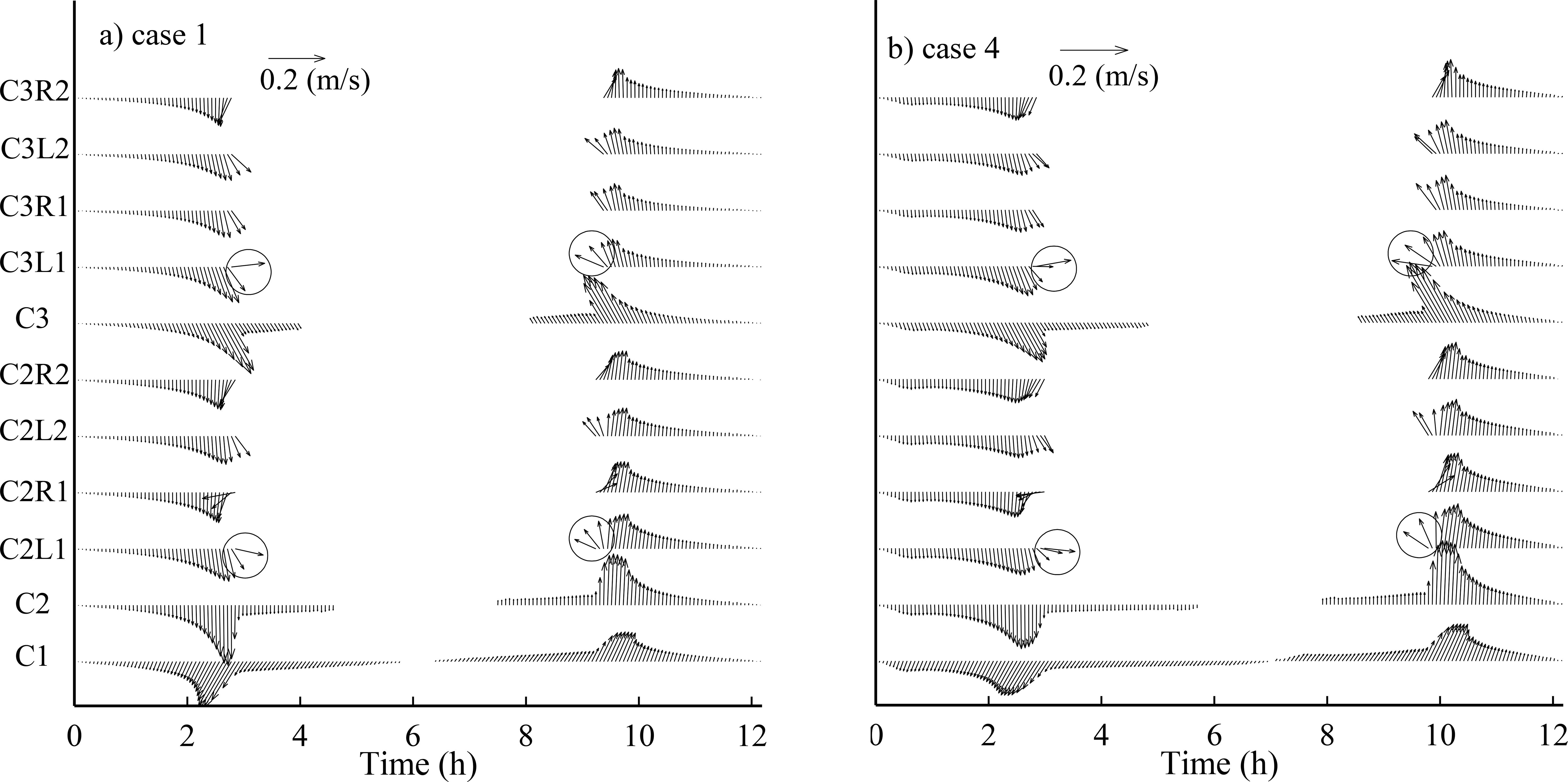 Graphs labeled A and B depict wind speed data over time for two cases, 1 and 4. Each graph shows multiple horizontal lines representing different measurement points, labeled C3R2 to C1. An arrow above indicates a wind speed scale of 0.2 meters per second. The x-axis shows time in hours from 0 to 12.