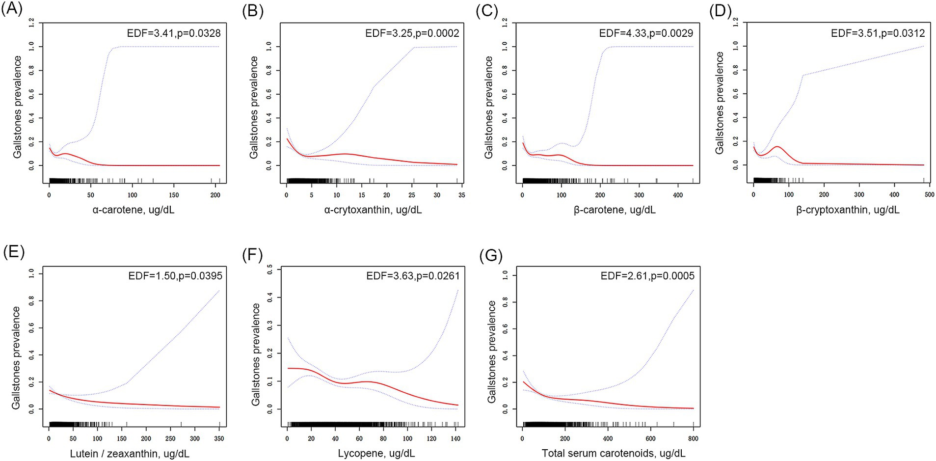Graphs A to G show the relationship between gallstone prevalence and different serum carotenoids levels (alpha-carotene, alpha-cryptoxanthin, beta-carotene, beta-cryptoxanthin, lutein/zeaxanthin, lycopene, and total carotenoids) in micrograms per deciliter. Each graph includes a red line indicating the fit and a blue dashed line marking the confidence interval, with effective degrees of freedom (EDF) and p-values labeled.