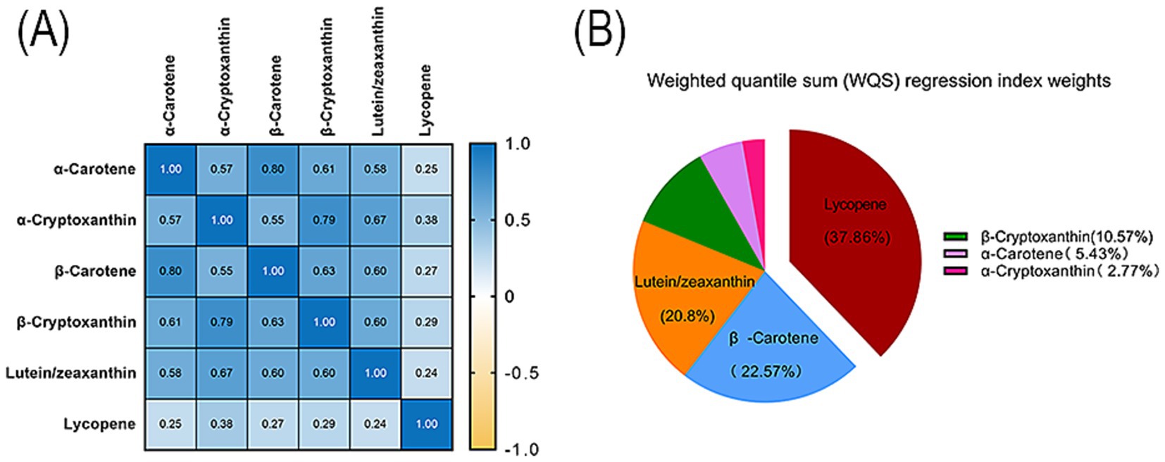 Panel A shows a correlation matrix for six carotenoids, color-coded from blue (high correlation) to yellow (low correlation). Panel B is a pie chart illustrating weighted quantile sum regression index weights for carotenoids: Lycopene (37.86%), Beta-Carotene (22.57%), Lutein/Zeaxanthin (20.8%), Beta-Cryptoxanthin (10.57%), Alpha-Carotene (5.43%), and Alpha-Cryptoxanthin (2.77%).
