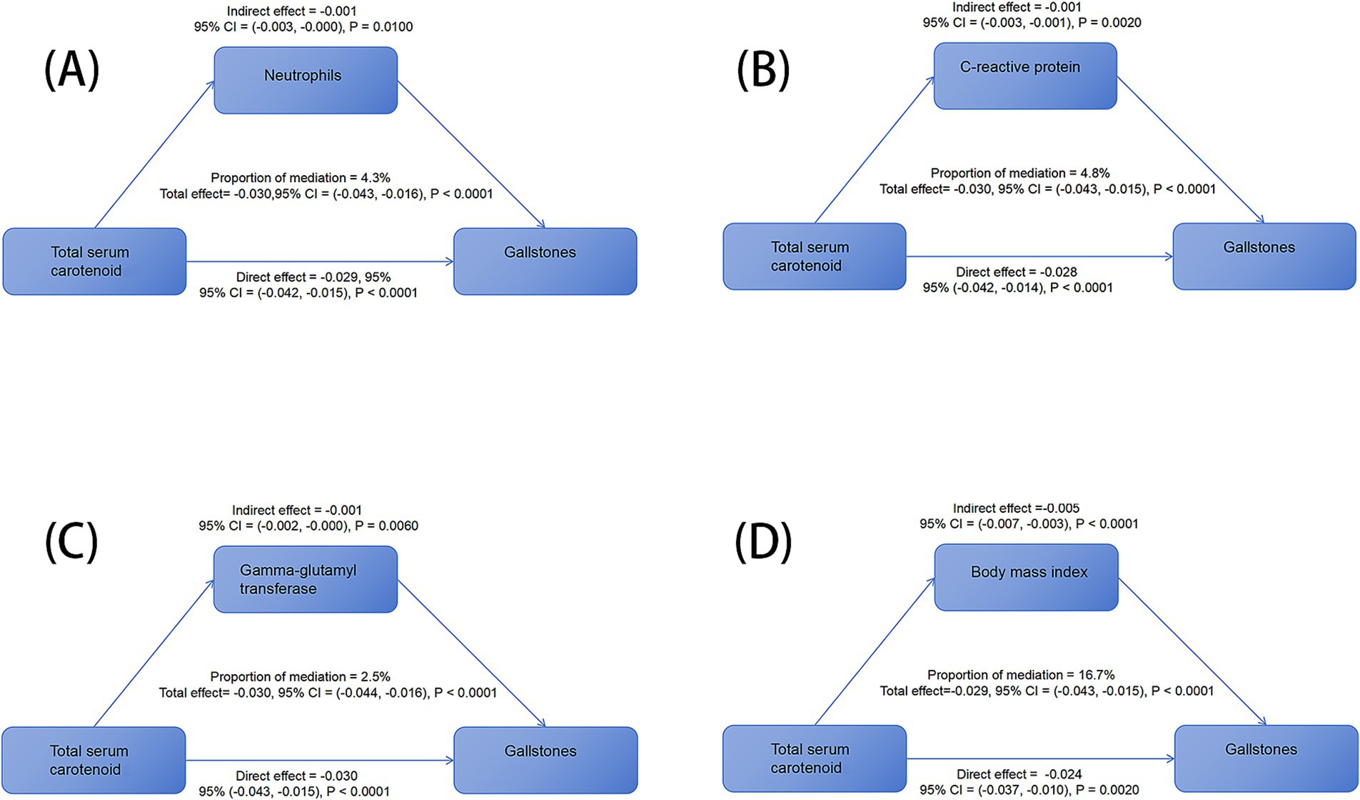 Four mediation analysis diagrams showing relationships between total serum carotenoid, gallstones, and four variables: (A) Neutrophils, (B) C-reactive protein, (C) Gamma-glutamyl transferase, and (D) Body mass index. Each shows direct, indirect effects, and proportion of mediation with confidence intervals and p-values.