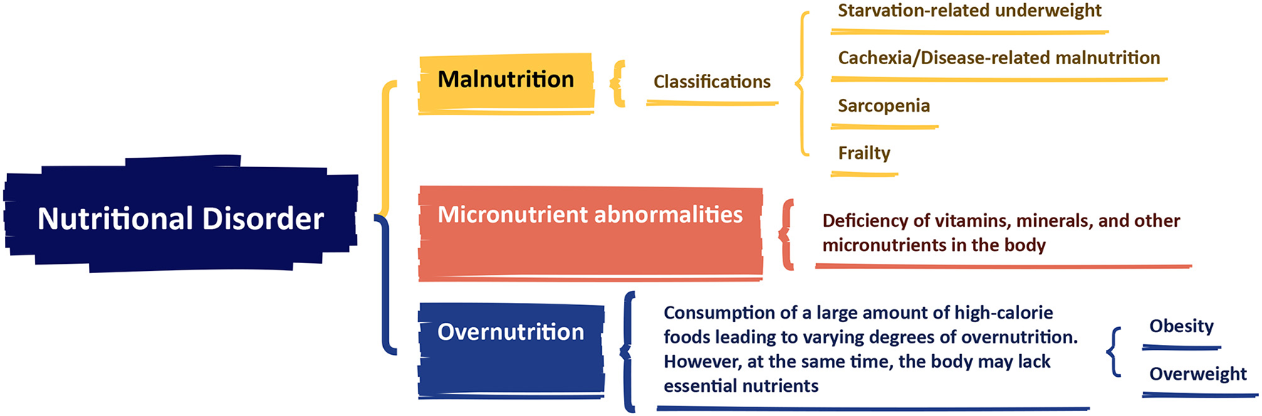 Flowchart depicting types of nutritional disorders. Main categories are malnutrition, micronutrient abnormalities, and overnutrition. Malnutrition includes starvation-related underweight, disease-related malnutrition, sarcopenia, and frailty. Micronutrient abnormalities involve vitamin and mineral deficiencies. Overnutrition is linked to obesity and overweight due to high-calorie intake, potentially lacking essential nutrients.