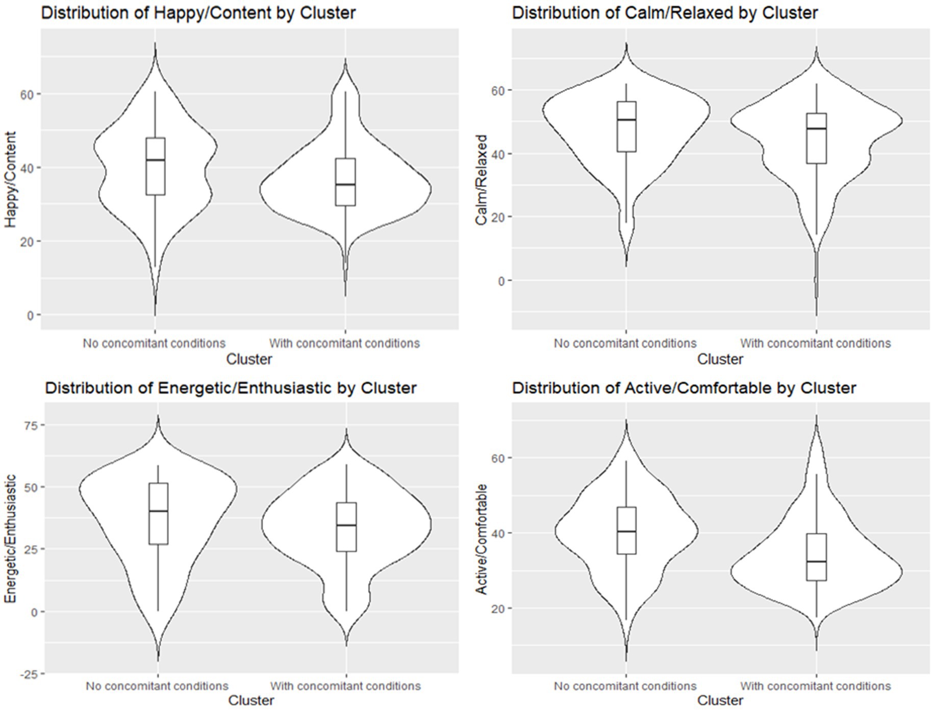 Four violin plots show distributions by cluster: Happy/Content, Calm/Relaxed, Energetic/Enthusiastic, and Active/Comfortable. Each plot compares