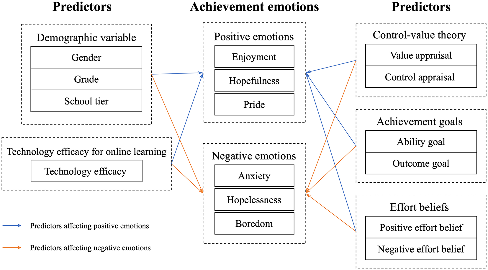 Chart illustrating relationships between predictors and achievement emotions. On the left, predictors include demographic variables (gender, grade, school tier) and technology efficacy. On the right, predictors include control-value theory (value and control appraisal), achievement goals (ability and outcome goals), and effort beliefs (positive and negative effort belief). Central achievement emotions are divided into positive (enjoyment, hopefulness, pride) and negative (anxiety, hopelessness, boredom). Blue arrows indicate factors affecting positive emotions, while orange arrows indicate those affecting negative emotions.