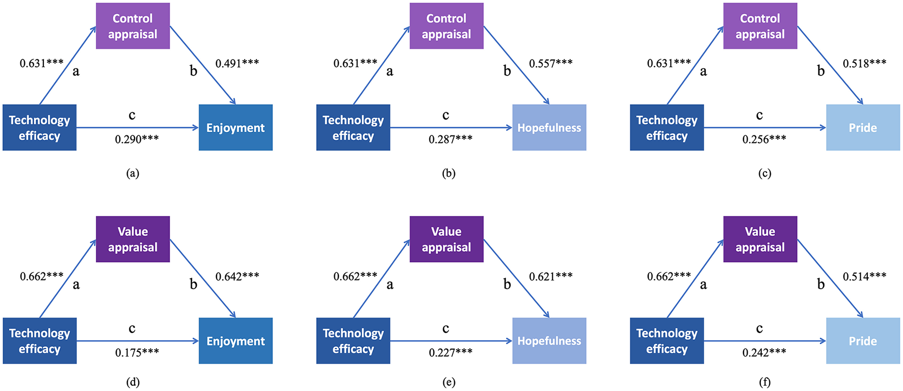 This figure presents six path diagrams showing how technology efficacy relates to the positive achievement emotions of enjoyment, hopefulness, and pride. Diagrams (a) to (c) include control appraisal as the mediator; diagrams (d) to (f) include value appraisal as the mediator. Each includes three labeled paths: path a (technology efficacy to appraisal), path b (appraisal to emotion), and path c (direct effect of technology efficacy on emotion). Standardized coefficients and significance levels are shown. The diagrams suggest that higher technology efficacy enhances control and value appraisals, which are associated with greater positive emotional experiences.