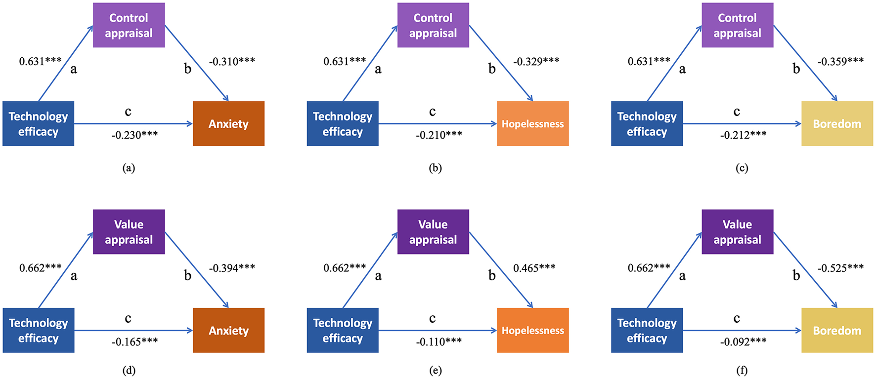 This figure contains six path diagrams showing how technology efficacy influences the negative achievement emotions of anxiety, hopelessness, and boredom. Diagrams (a) to (c) use control appraisal as the mediator; diagrams (d) to (f) use value appraisal as the mediator. Each model includes three paths: path a (technology efficacy to appraisal), path b (appraisal to emotion), and path c (direct effect of technology efficacy on emotion). Standardized coefficients and significance markers are shown. The diagrams indicate that higher technology efficacy leads to stronger appraisals, which are linked to lower levels of negative emotions.
