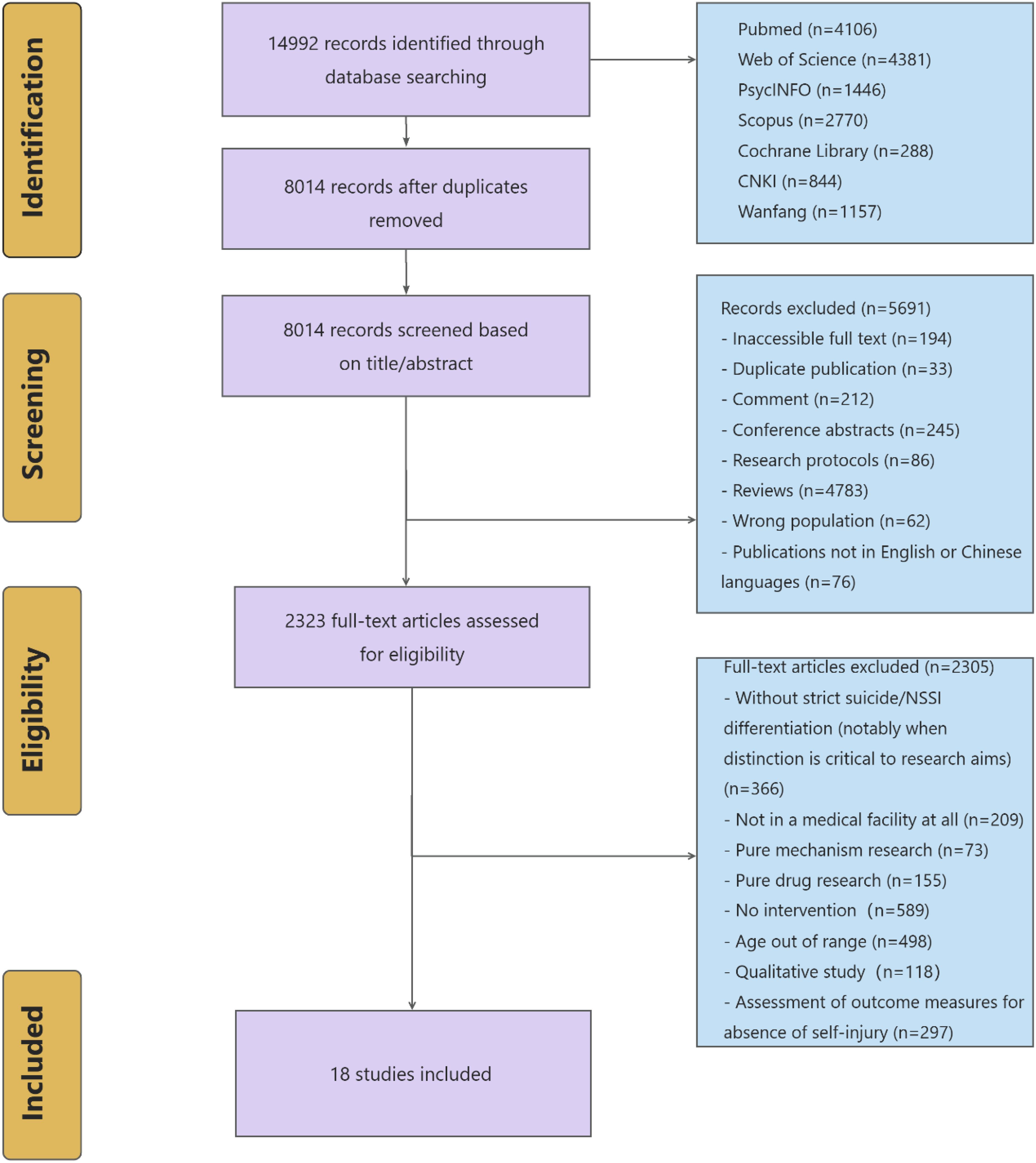 Flowchart of a systematic review process. Identification: 14,992 records identified from databases like PubMed and Scopus. After removing duplicates, 8,014 records screened by title/abstract. Screening: 5,691 records excluded for reasons such as reviews, wrong population, or language. Eligibility: 2,323 full-text articles assessed, with 2,305 excluded for reasons like lack of intervention or wrong age. Included: 18 studies.