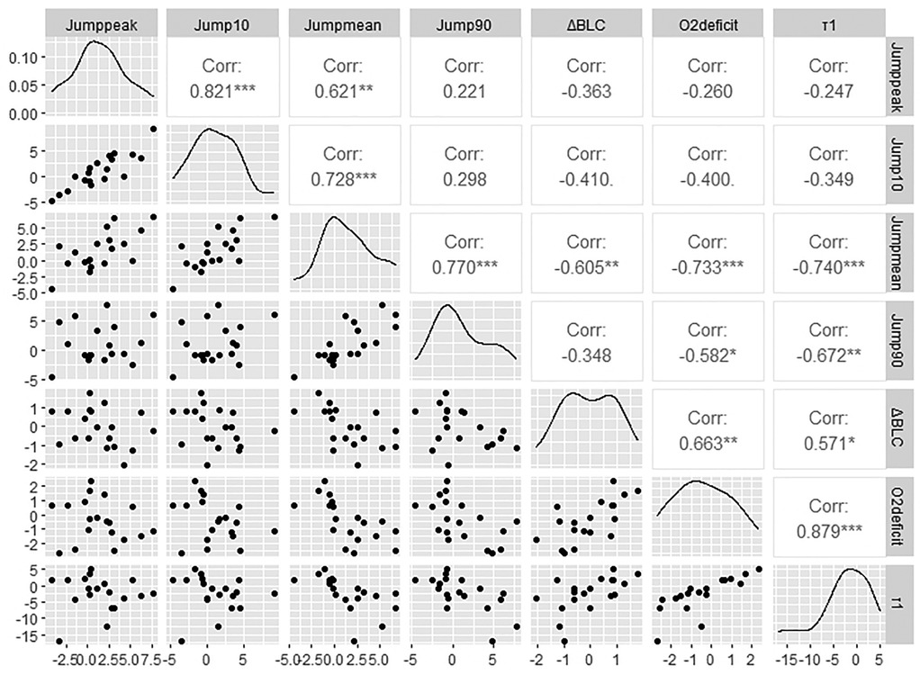 Scatterplot matrix displaying pairwise relationships and correlations between seven variables: Jumppeak, Jump10, Jumpmean, Jump90, ΔBLC, O2deficit, and τ1. Upper triangle shows correlation coefficients with significance levels. Diagonal panels depict variable distributions. Lower triangle contains scatterplots, illustrating relationships between variable pairs, with varied spread and linear trends.