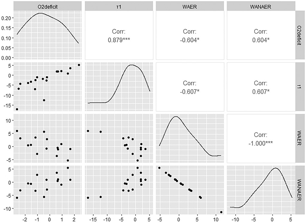 Scatter plot matrix displaying relationships and correlations among variables: O2deficit, τ1, WAER, and WANAER. Diagonal shows histograms for each variable. Upper triangle displays correlation coefficients with stars indicating significance levels. Lower triangle contains scatter plots for pairwise comparisons between variables.