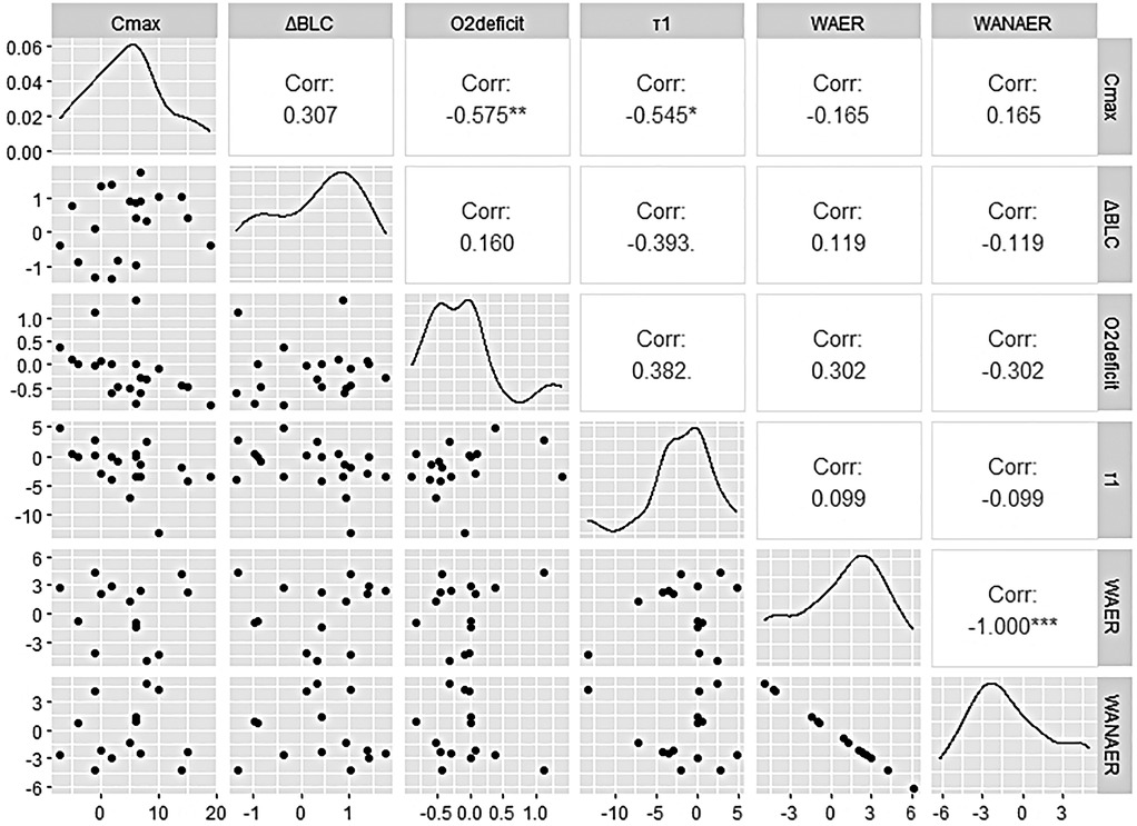 Scatter plot matrix displaying relationships among six variables: Cmax, ΔBLC, O2deficit, τ1, WAER, and WANAER. Each pair is represented by a scatter plot, with correlation coefficients labeled. Positive and negative correlations are shown, with notable correlations like -0.575 for Cmax and O2deficit, and -1.000 for WAER and WANAER. Diagonal plots display distribution density curves for each variable.