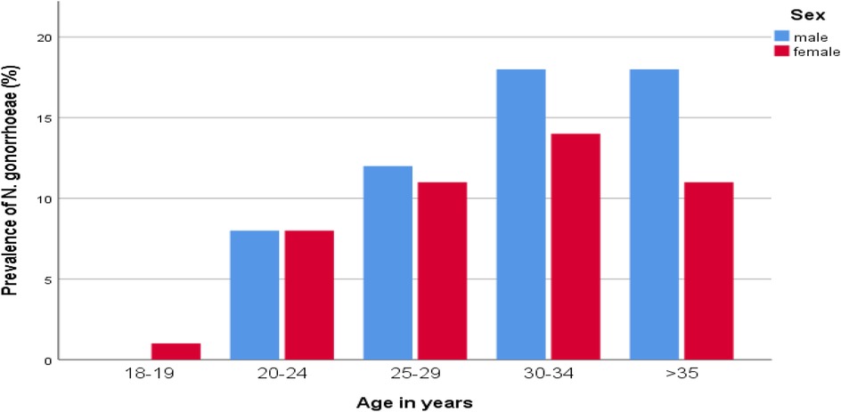 Bar chart showing the prevalence of Neisseria gonorrhoeae by age and sex. Males (blue) and females (red) are compared across age groups: 18-19, 20-24, 25-29, 30-34, and over 35 years. Prevalence is highest for males at ages 25-29 and for females at both 25-29 and 30-34.