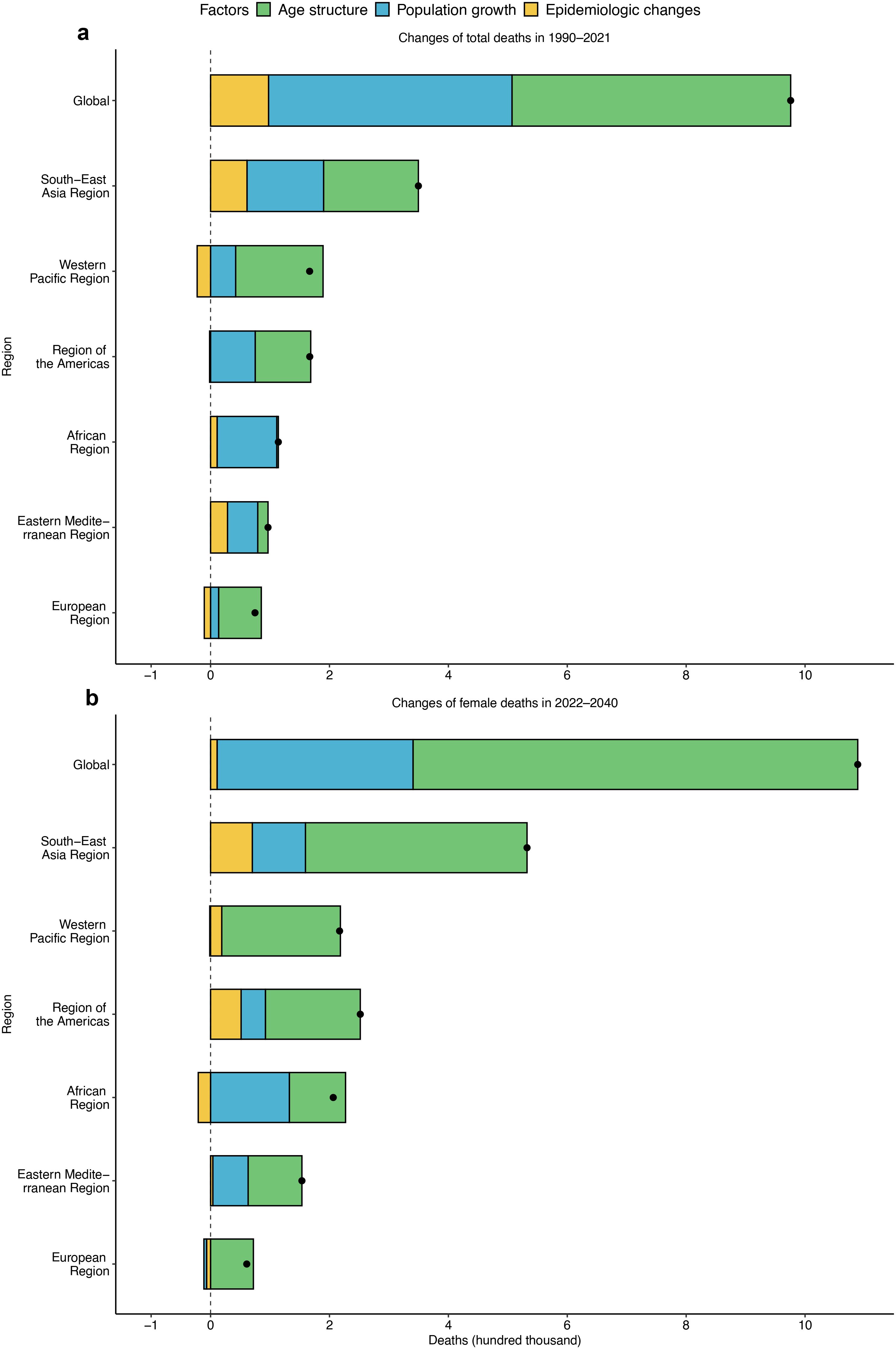 Bar charts depicting changes in total deaths by region. Chart (a) shows changes from 1990 to 2021, while chart (b) shows changes from 2022 to 2040. Factors include age structure (green), population growth (blue), and epidemiologic changes (yellow). The global region shows the greatest increase in deaths, mostly due to population growth and age structure. Other regions, like South-East Asia and Western Pacific, also show significant changes.