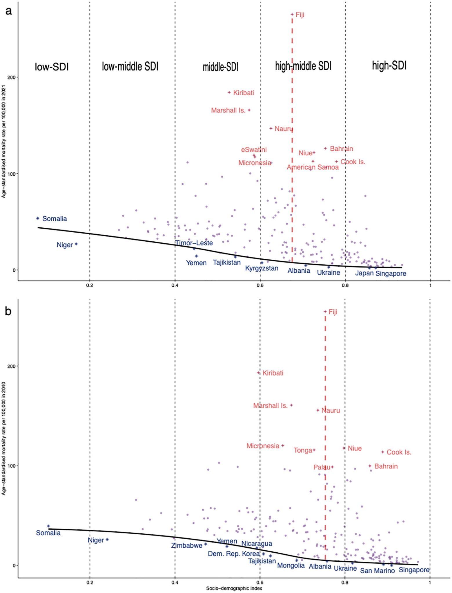 Two scatter plots titled “a” and “b” display the relationship between age-standardized mortality rate (ASMR) per 100,000 and the socio- demographic index (SDI) in 2021 and 2040. Both plots show data points divided into categories according to SDI from low to high. The solid black line represents the optimal ASMR corresponding to each SDI, with a gap between the actual and optimal values. Specific countries like Somalia, Yemen, Fiji, and Japan are labeled. The vertical axis represents mortality rates, while the horizontal axis represents the socio demographic index.