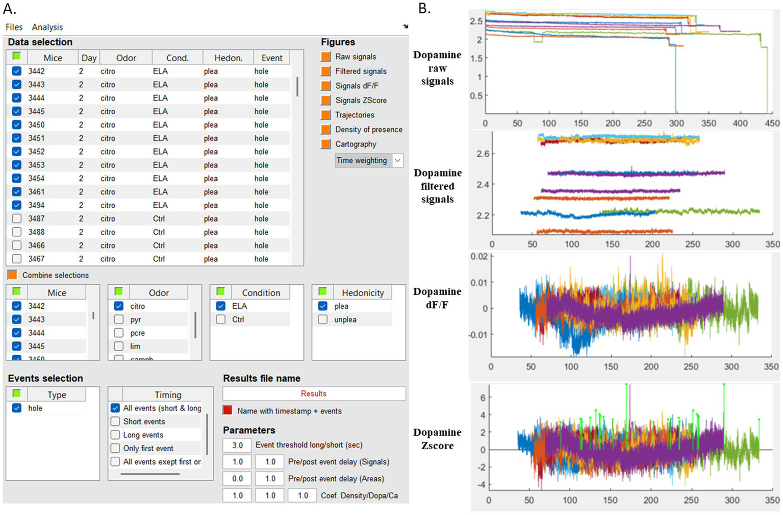 Data analysis interface showing selections for mice, odor, condition, hedonicity, and events. The right displays dopamine signals: raw, filtered, dF/F, and z-score graphs with varying colored lines over time.