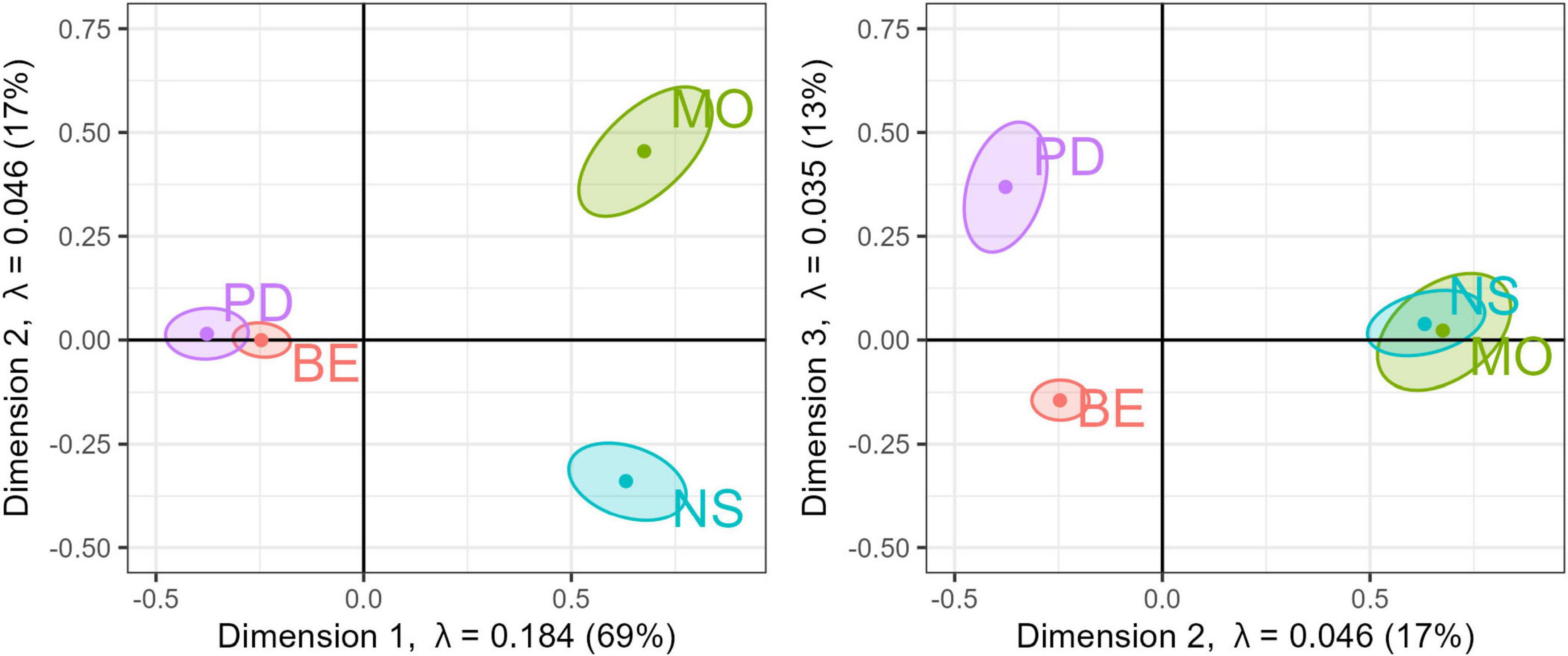 Two Factor Maps with labeld clusters show the results from discriminant correspondence analysis. On the left dimension 1 vs. dimension 2 is plotted, whereas on the right dimension 2 vs. dimension 3. There are clusters for the different diagnostic groups. The points in the center of each ellipsiod show the group mean.