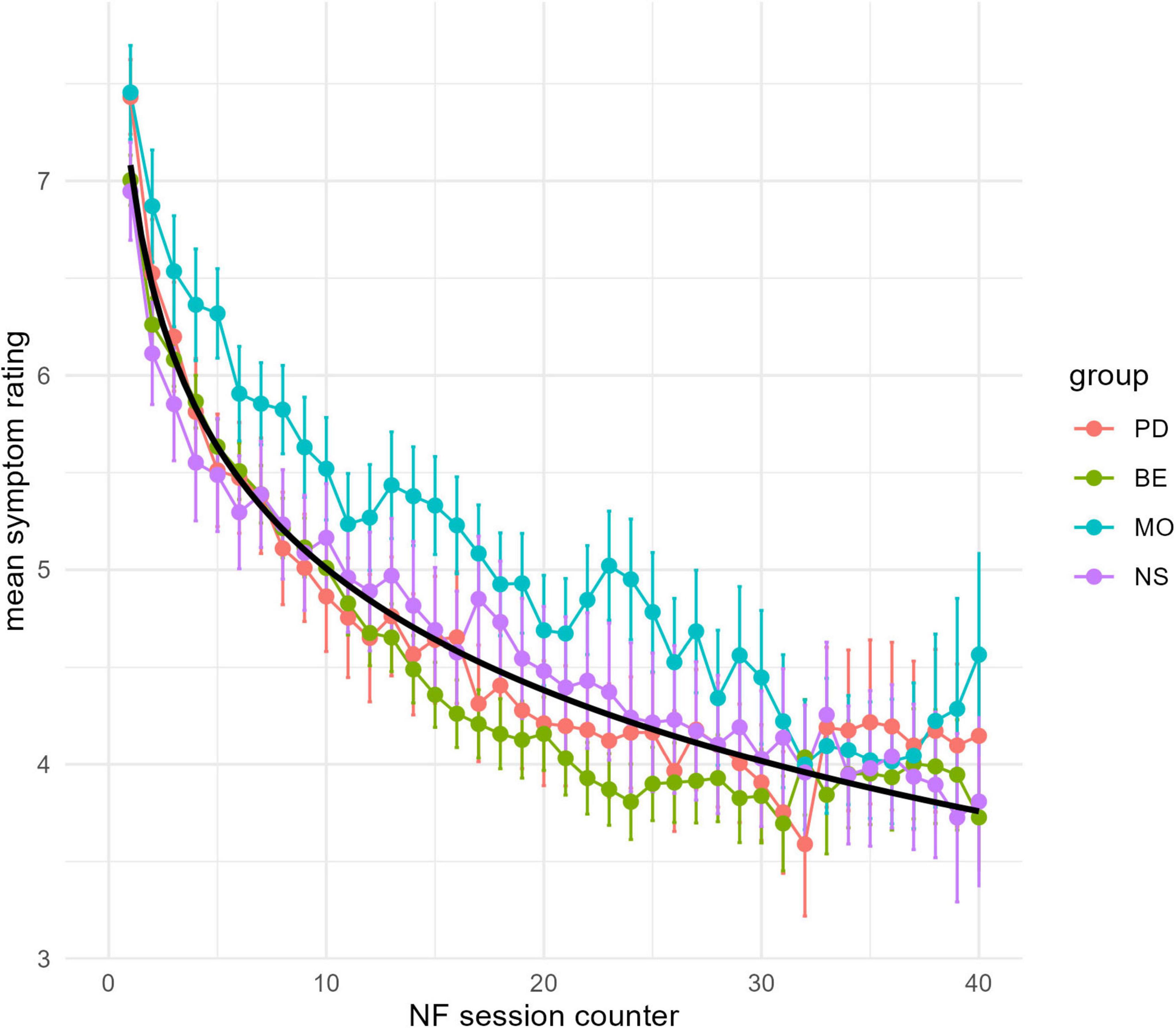 A linear graph with a graph for each diagnostic group. The number of Neurofeedback sessions is plotted over the mean symptom rating. The black line indicates the predicion calculated by a linear mixed model. The error bars of each point indicate the standard deviations.