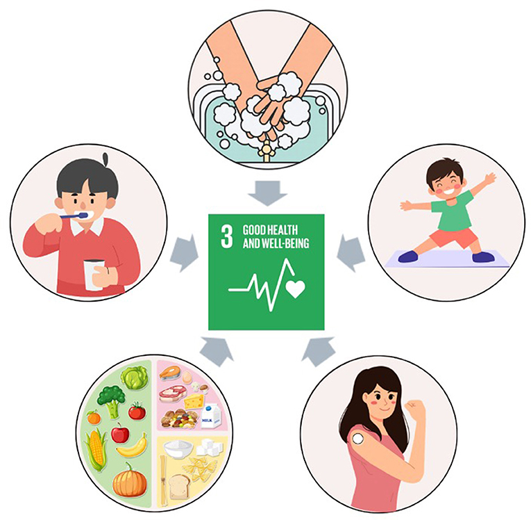 Illustration depicting five aspects of good health and well-being: washing hands, exercising, brushing teeth, a balanced diet with fruits and vegetables, and vaccination. At the center is a green icon labeled “3 Good Health and Well-being” with a heart and pulse line.