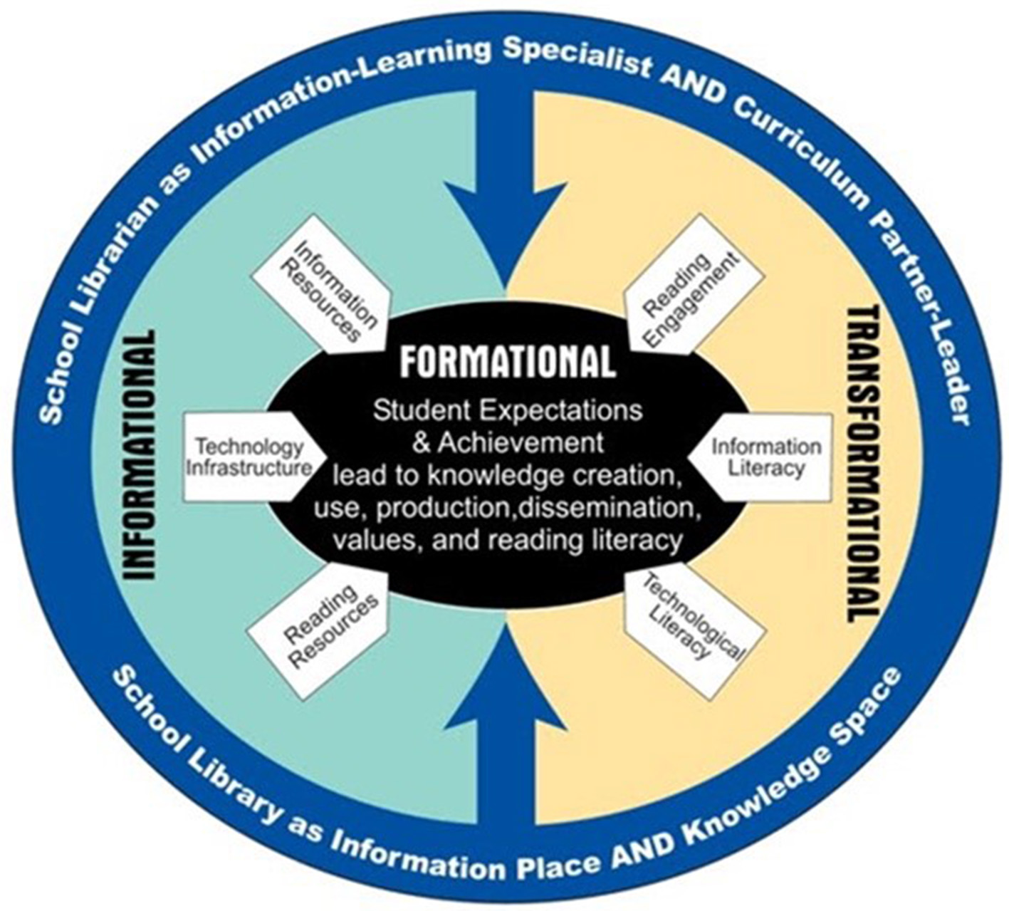 Diagram highlighting the dual roles of school libraries and librarians. The inner circle, labeled “Formational,” details student expectations and achievements in knowledge creation and literacy. The outer circle is divided into “Informational” and “Transformational” sections, listing aspects like technology infrastructure, reading resources, information resources, reading engagement, information literacy, and technology literacy. Arrows point towards the central “Formational” area, indicating a flow from informational and transformational components. The outer ring emphasizes the librarian's role as a learning specialist and curriculum partner, with the library as an information and knowledge space.