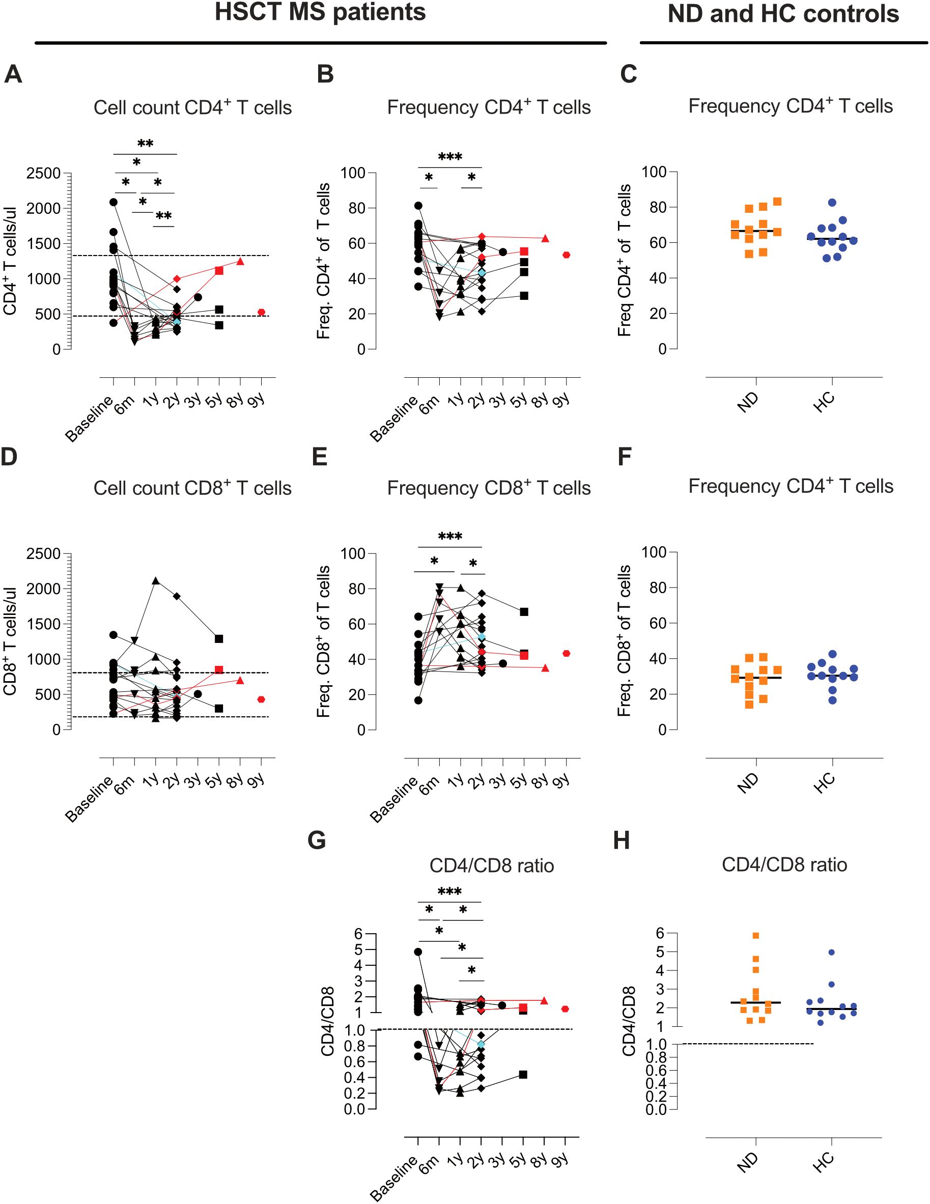 Graphs illustrating T cell measures in HSCT MS patients andcontrols. Panels A and D show CD4+ and CD8+ T cell counts over time. Panels B and E display frequencies of CD4+ and CD8+ T cells. Panels C and F compare CD4+ T cell frequency between ND and HC controls. Panels G and H depict CD4/CD8 ratios. Significant differences are marked with asterisks.