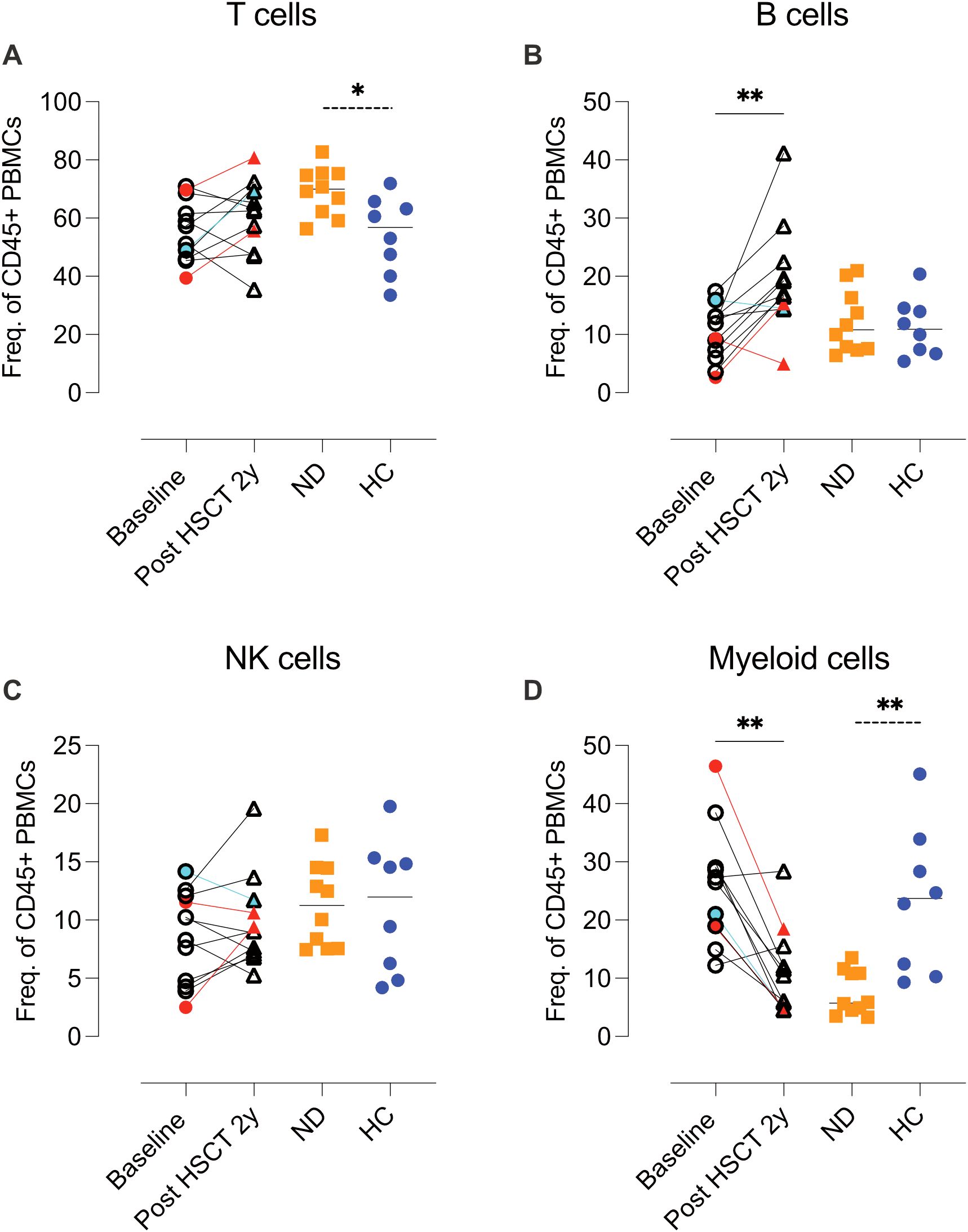 Graphs showing the frequency of CD45+ PBMCs for T cells, Bcells, NK cells, and myeloid cells. Each graph compares Baseline, Post-HSCT 2 years, ND, and HC groups. Significant differences are marked with asterisks. Panel A displays T cells, Panel B shows B cells, Panel C illustrates NK cells, and Panel D features myeloid cells. Each panel includes individual data points linked by lines across groups.