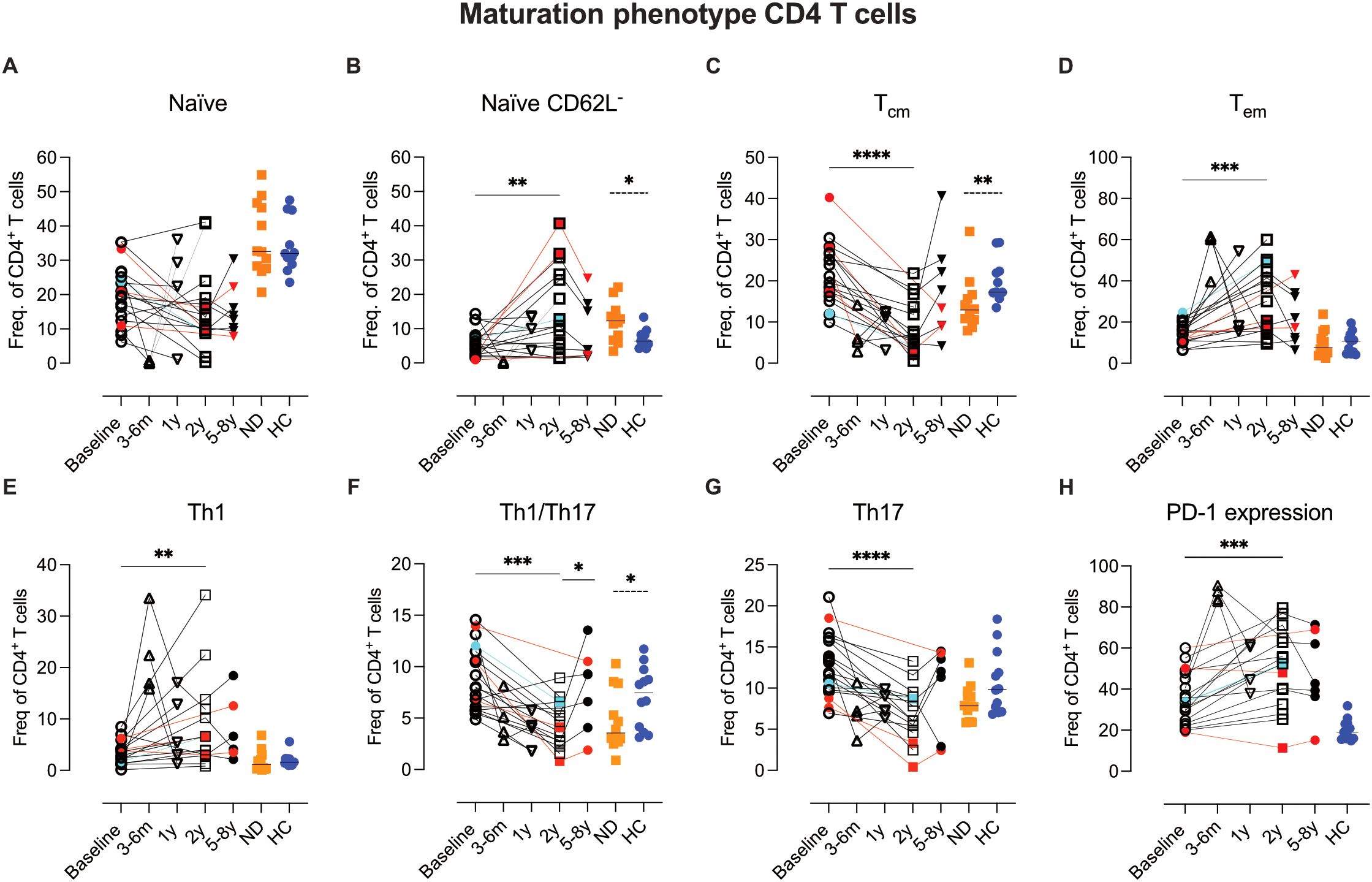 Graphs showing maturation phenotype of CD4 T cells acrossdifferent groups. Panels A to H depict frequencies of various CD4 T cell subsets: Naïve, Naïve CD62L-, Tcm, Tem, Th1, Th1/Th17, Th17, and PD-1 expression. X-axes show time points and groups including Baseline, 3-6 months, 1 year, 2 years, 5-8 years, non- determined (ND), and healthy controls (HC). Y-axes represent frequency percentages of CD4+ T cells. Significant differences are indicated by asterisks, with multiple comparisons across time points and controls.
