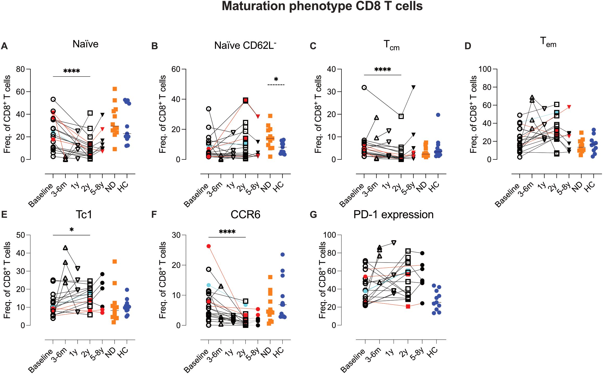 Graph showing changes in CD8 T cell maturation phenotypesover time, with different panels labeled A to G. Each panel illustrates frequency changes in specific T cell subsets including Naïve, Naïve CD62L-, Tcm, Tem, Tc1, CCR6, and PD-1 expression at various intervals from baseline to 5-9 years, with data points connected by lines. Statistical significance is indicated with asterisks. Data points are color-coded: red, orange, blue, and black.