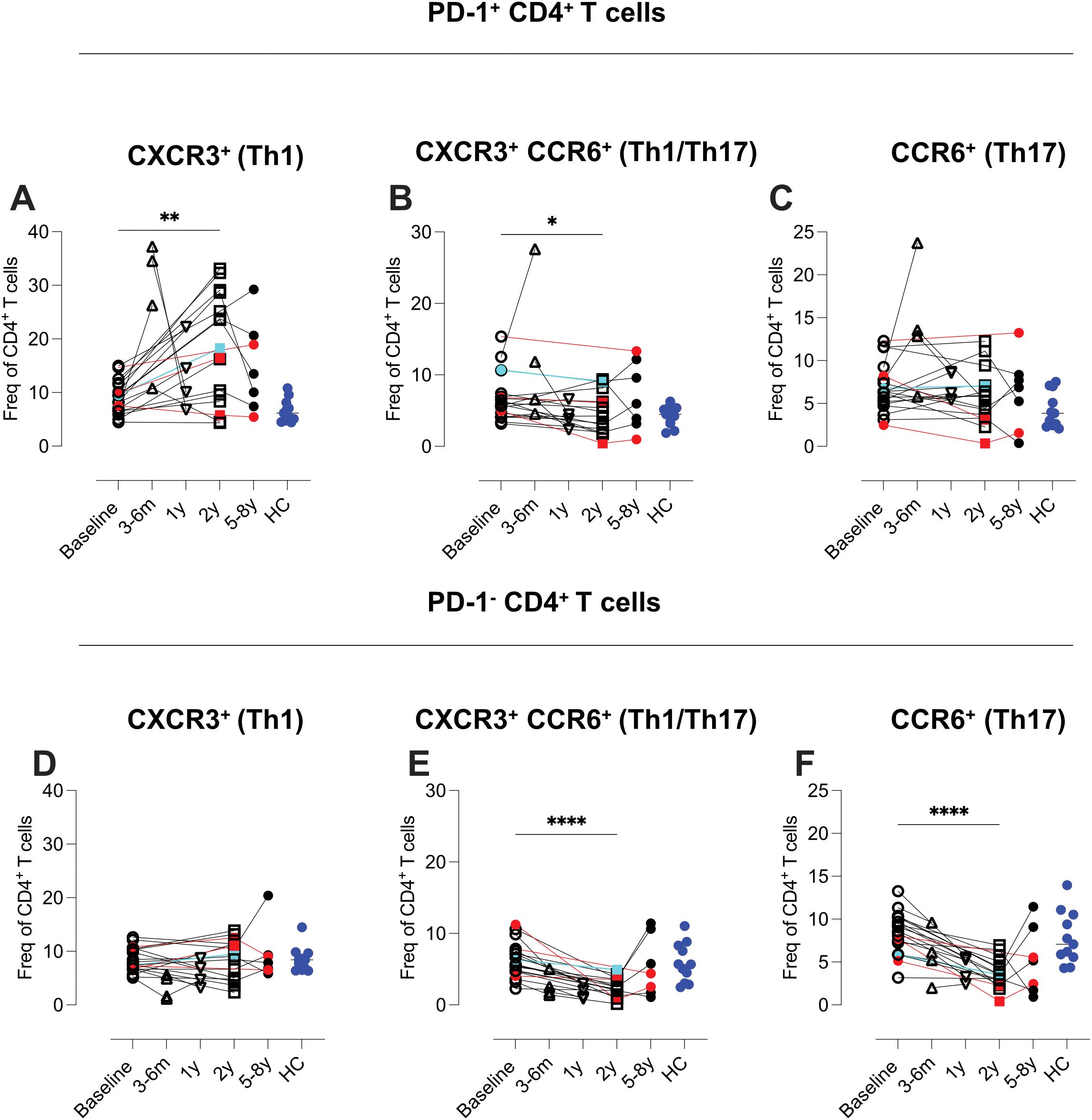 Line graphs showing the frequency of CD4+ T cells in PD-1+ andPD-1- subtypes, with panels labeled A to F. Panels A-C depict PD-1+ CD4+ T cells, while D-F show PD-1- CD4+ T cells. Each panel compares subtypes CXCR3+ (Th1), CXCR3+ CCR6+ (Th1/Th17), and CCR6+ (Th17) across six time points: Baseline, 3-6 months, 1 year, 2 years, 5-9 years, and healthy controls (HC). Significant differences are noted with asterisks, and data points are connected by lines between time points.