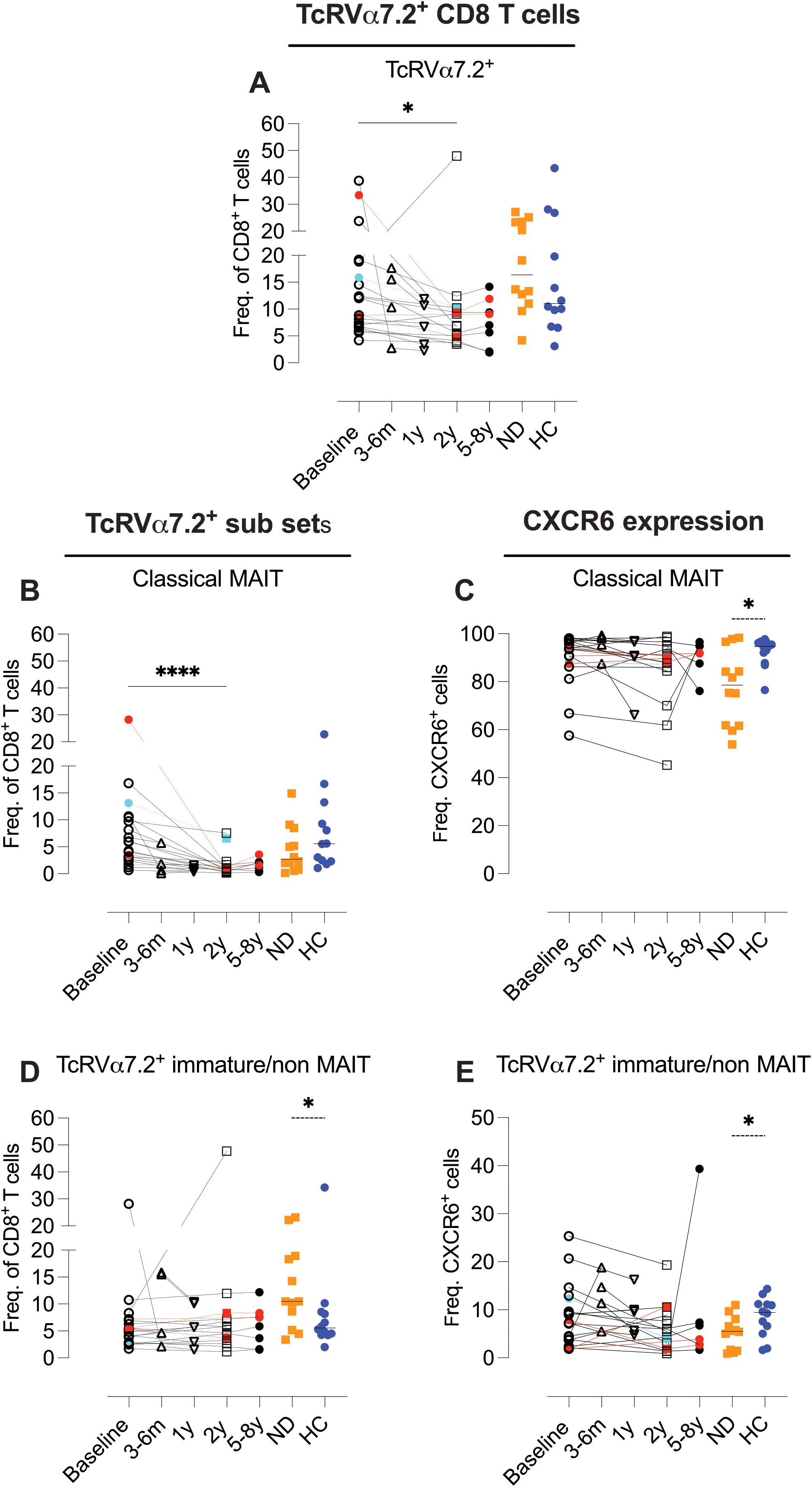 Graphs depicting the frequency of TcRa7.2+ CD8 T cells andtheir subsets over time, including classical MAIT and immature/non-MAIT cells. Panels show data for TcRa7.2+ CD8 T cells, classical MAITs, and CXCR6 expression. Frequencies are plotted against different time points and health conditions. Significant differences are marked with asterisks.