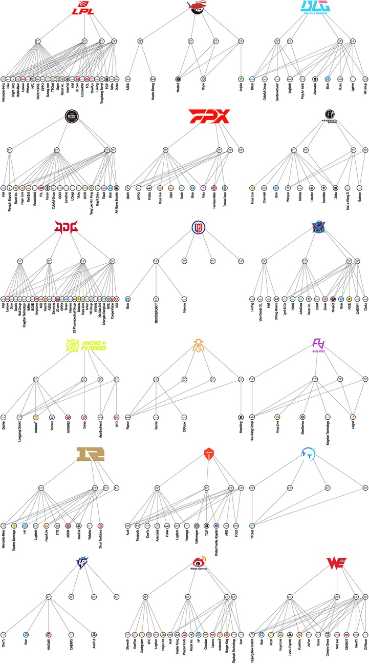 A chart depicting a complex tree diagram with multiple branches showing team logos and player names from different esports organizations. The diagram illustrates hierarchical connections among various teams and players, each represented by nodes and lines. Logos include LPL, FPX, WE, and others, with names like ThundercTalk, JDG, and NINJAS IN PYJAMAS appearing. Each section is distinct, showing relationships within specific organizations or leagues.