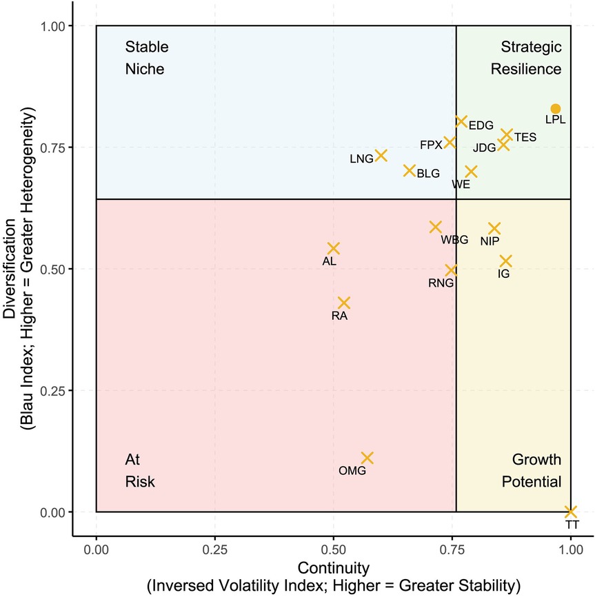 Scatter plot showing teams marked as crosses and circles, categorized by diversification and continuity on a grid divided into four quadrants: Stable Niche, Strategic Resilience, At Risk, and Growth Potential. LPL is marked in Strategic Resilience, while others like LNG, EDG, and FPX appear in stable areas. Teams like AL and RA are in At Risk, with OMG near the bottom left corner. Continuity is on the x-axis and diversification on the y-axis.