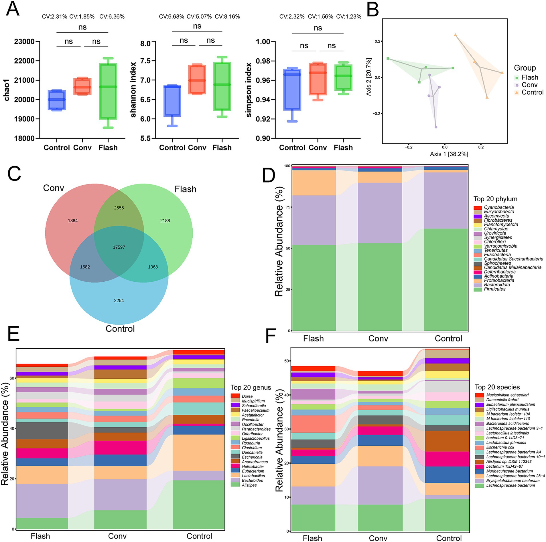 Six-part composite image depicting microbiome analysis. Panel A shows box plots of Chao1, Shannon, and Simpson indices for Control, Conv, and Flash groups, with the label